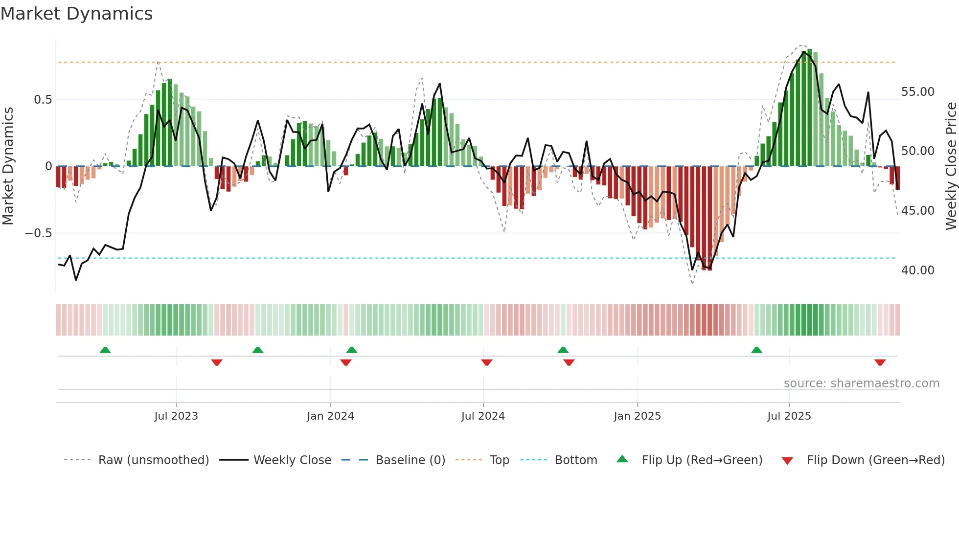 BSY weekly Market Dynamics chart