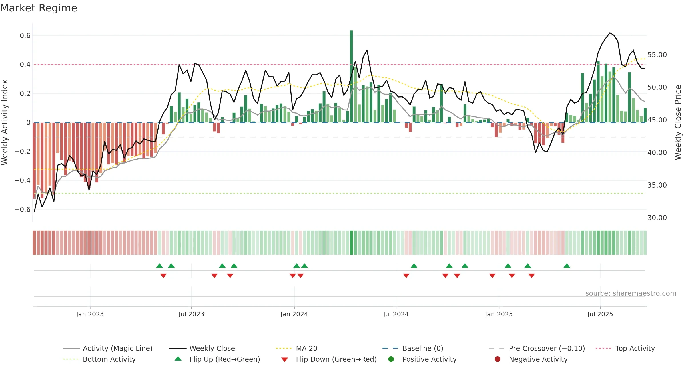 BSY weekly Market Snapshot chart, closing 2025-09-19.