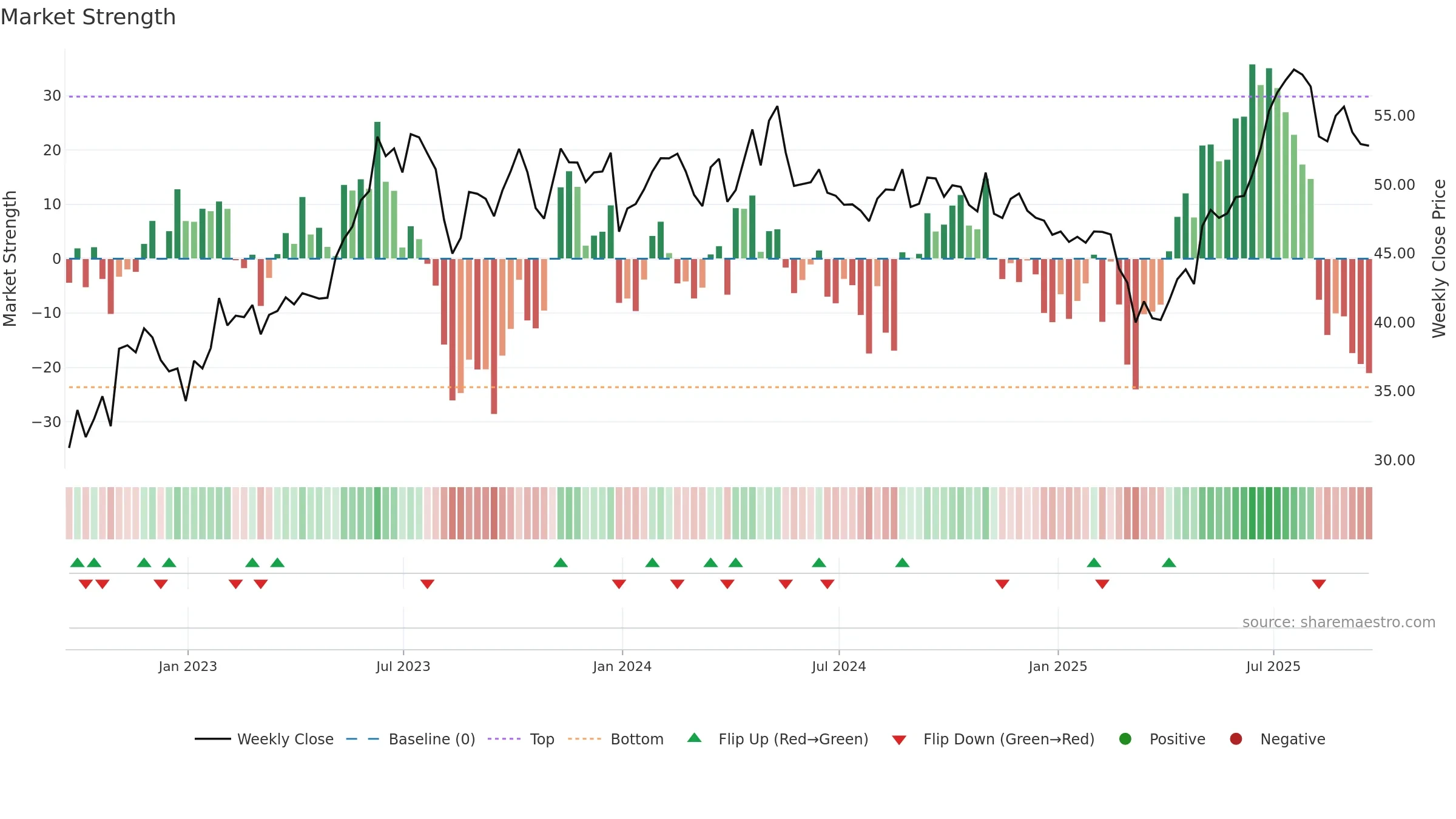 BSY weekly Market Strength chart, closing 2025-09-19.