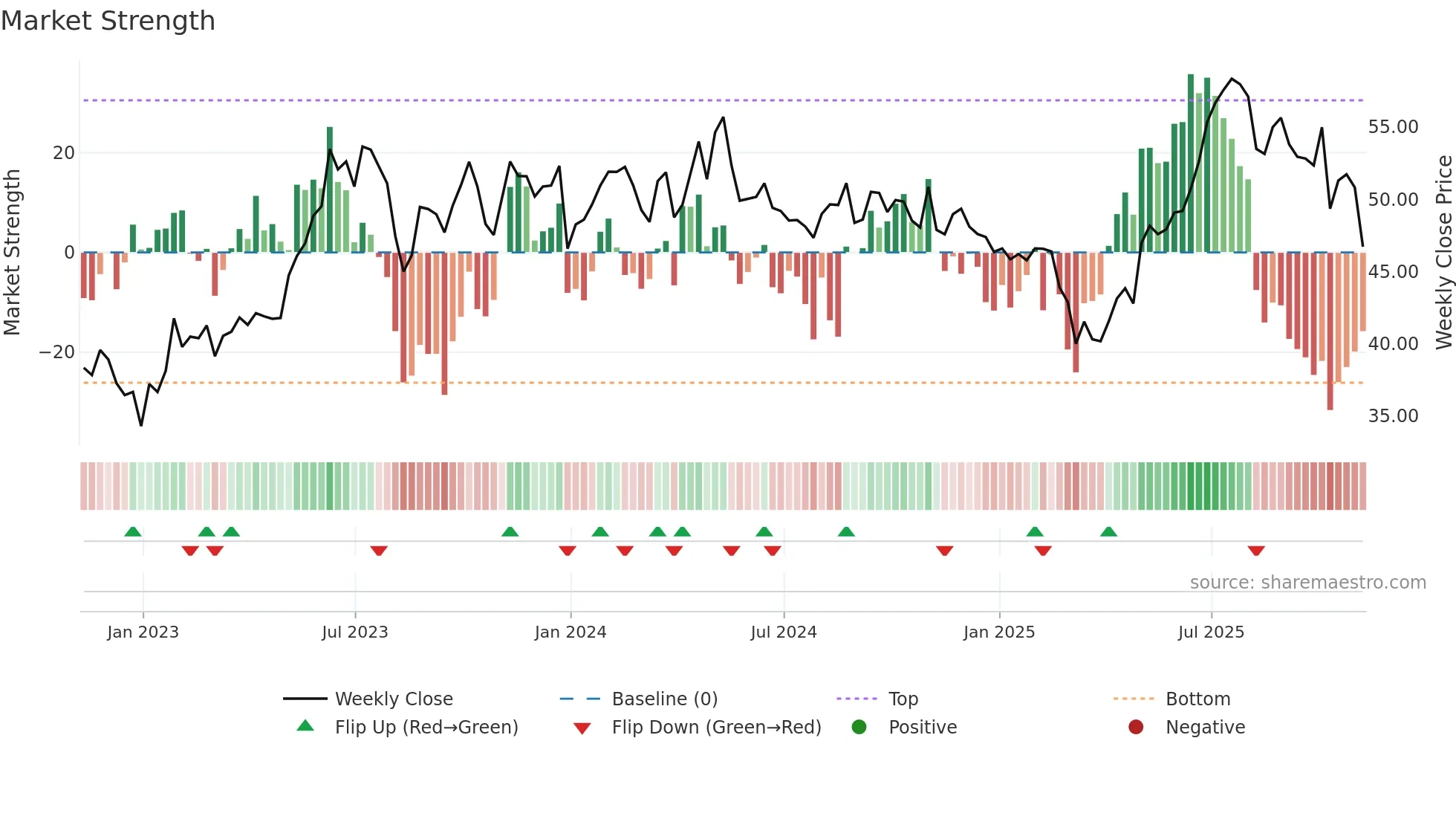 BSY weekly Market Strength chart