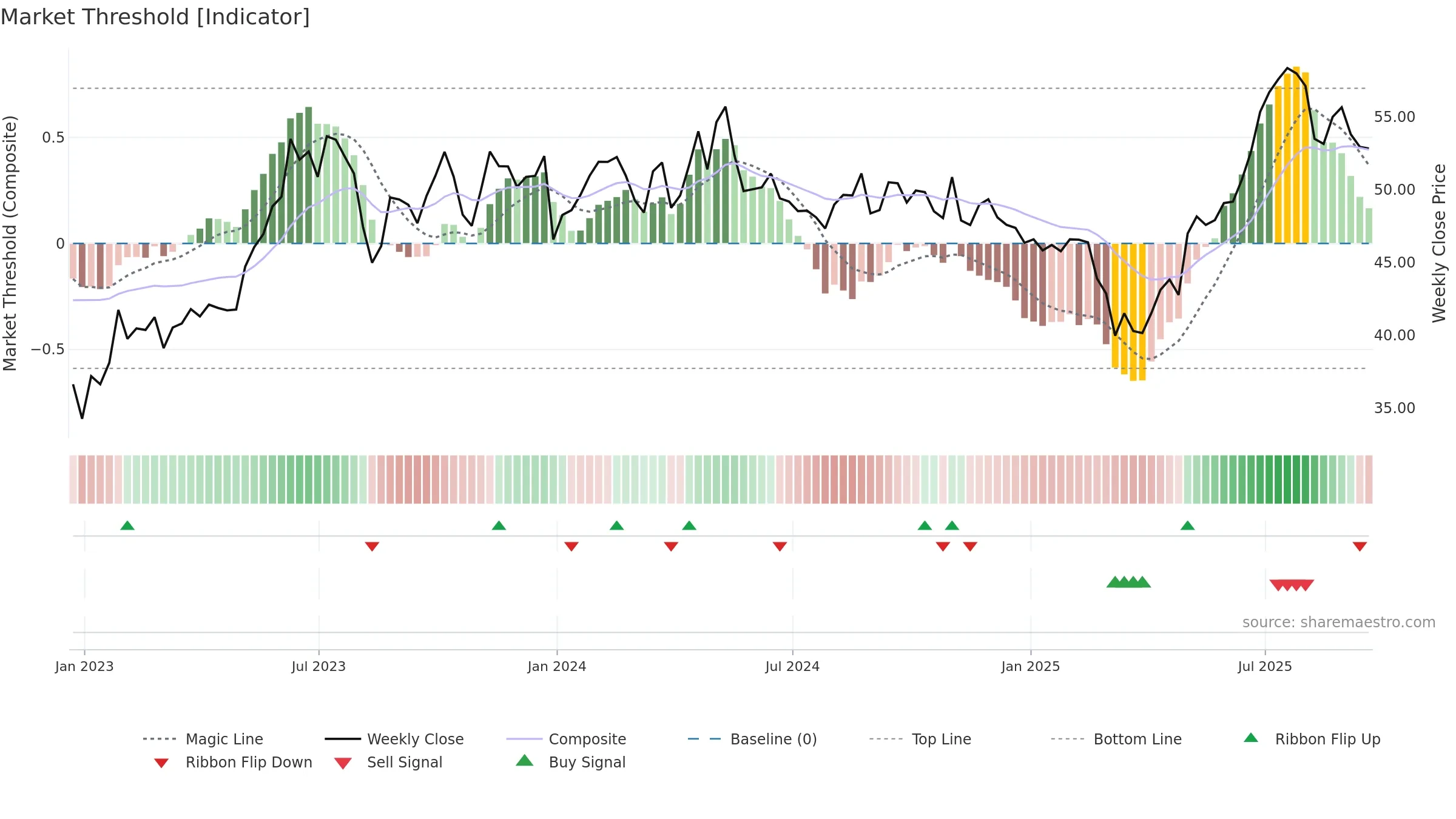 BSY weekly Market Threshold chart, closing 2025-09-19.