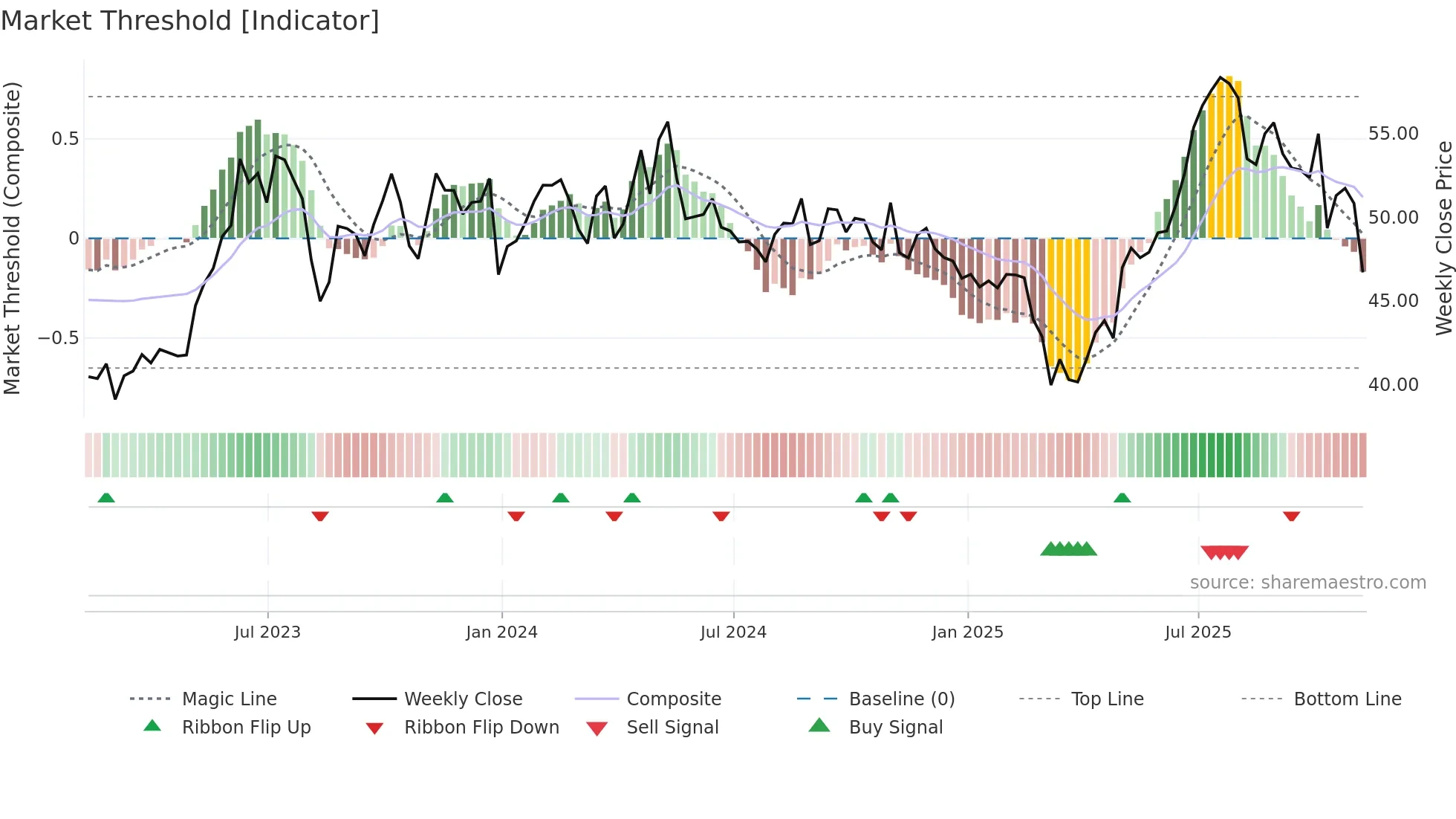 BSY weekly Market Threshold chart