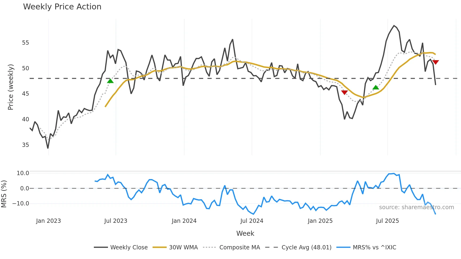 BSY weekly Price Action chart, closing 2025-11-07