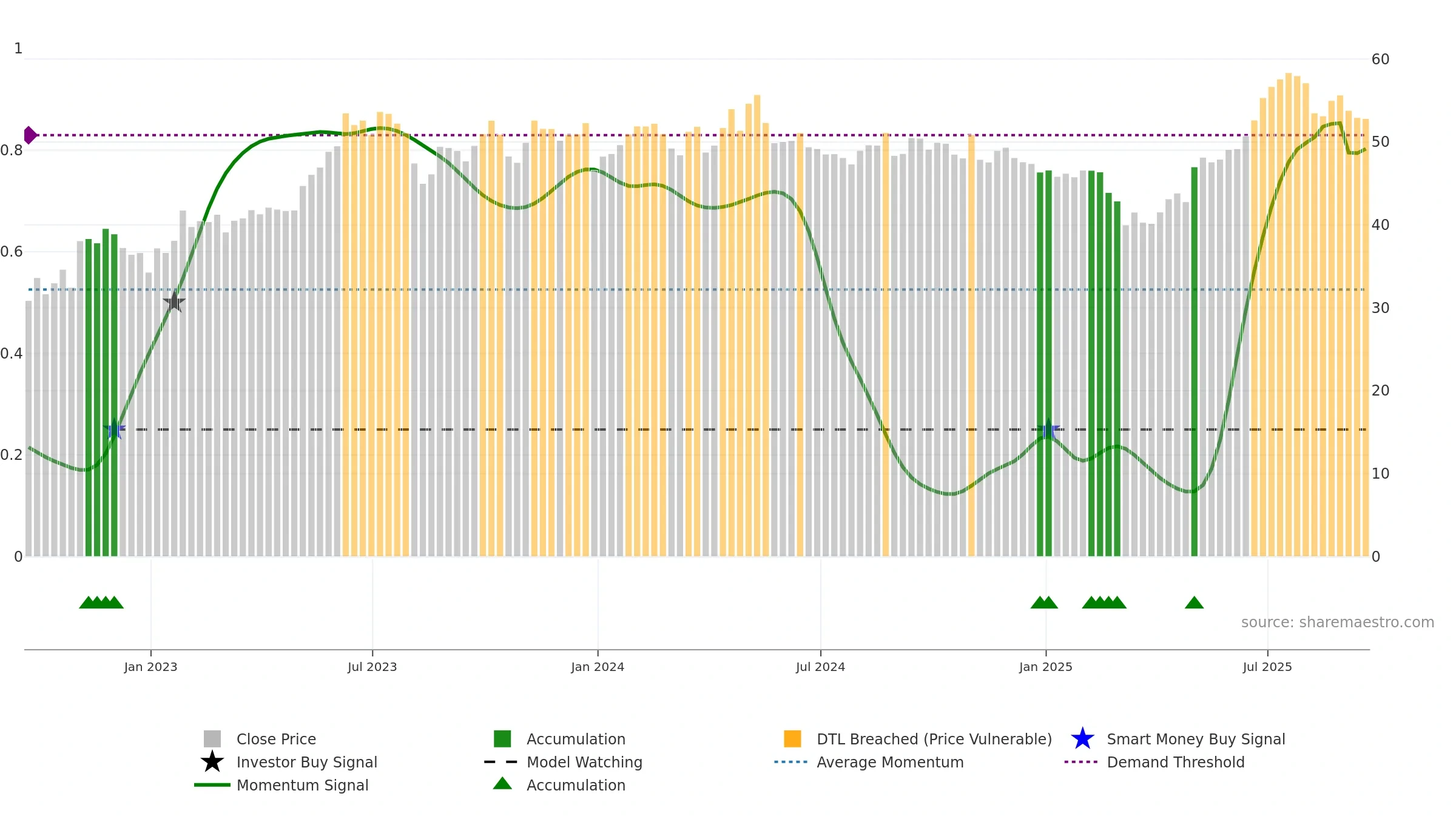 BSY weekly Smart Money chart, closing 2025-09-19.