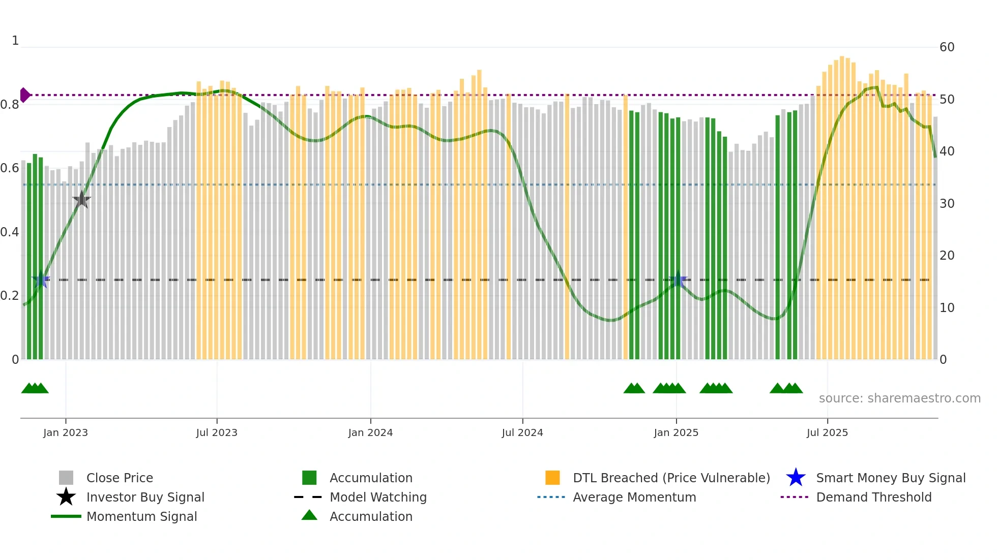 BSY weekly Smart Money chart