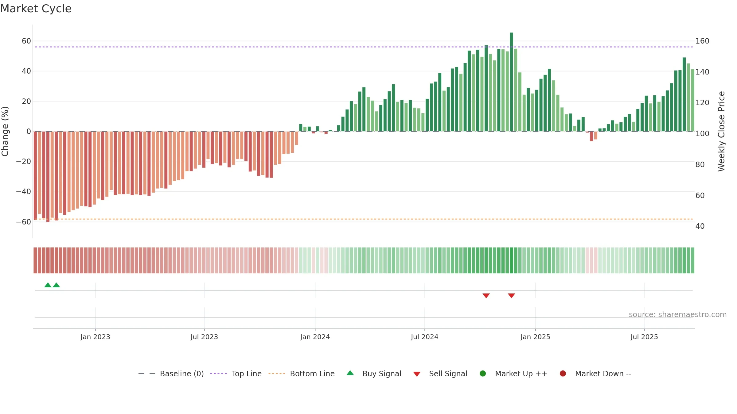 TOL weekly Market Cycle chart, closing 2025-09-19.