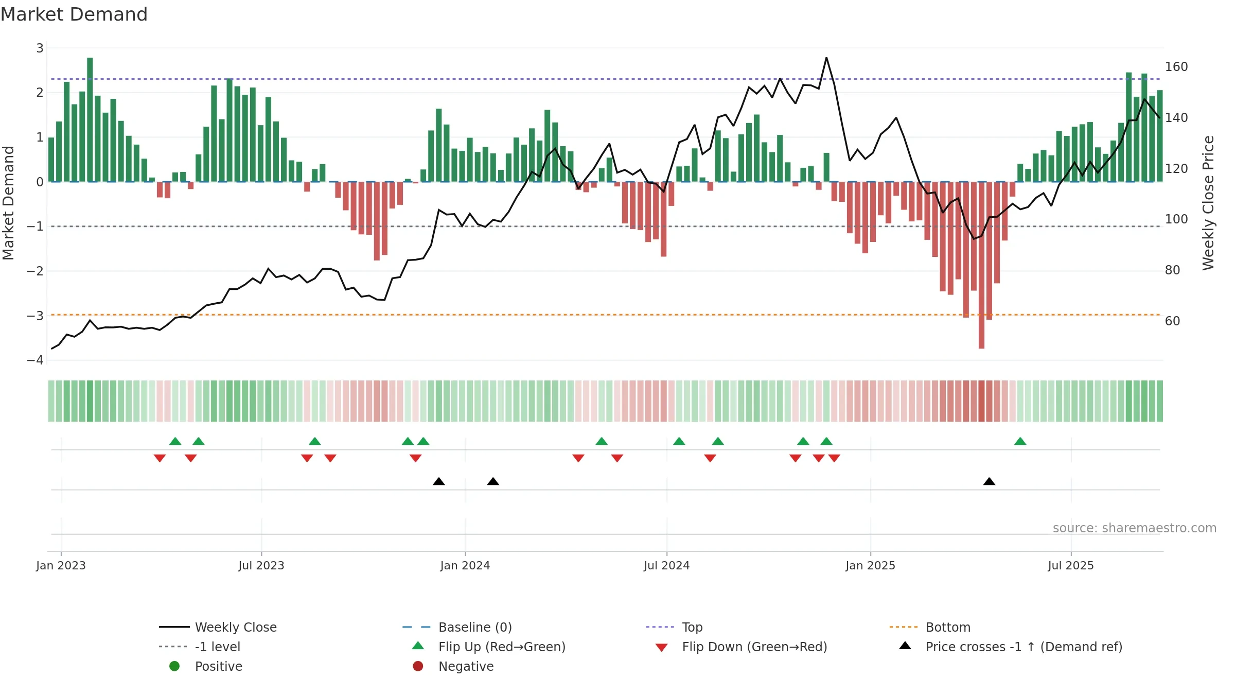 TOL weekly Market Demand chart, closing 2025-09-19.