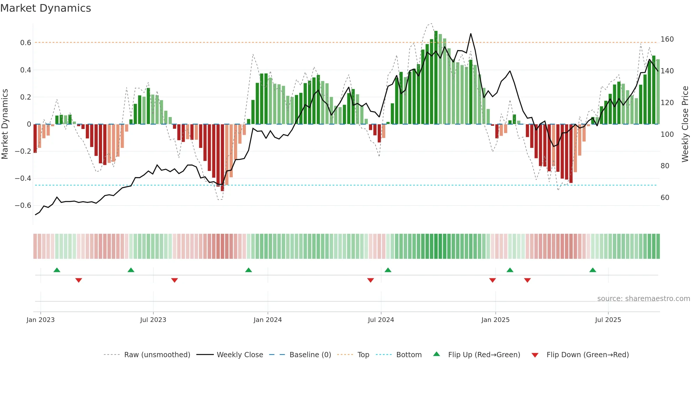 TOL weekly Market Dynamics chart, closing 2025-09-19.