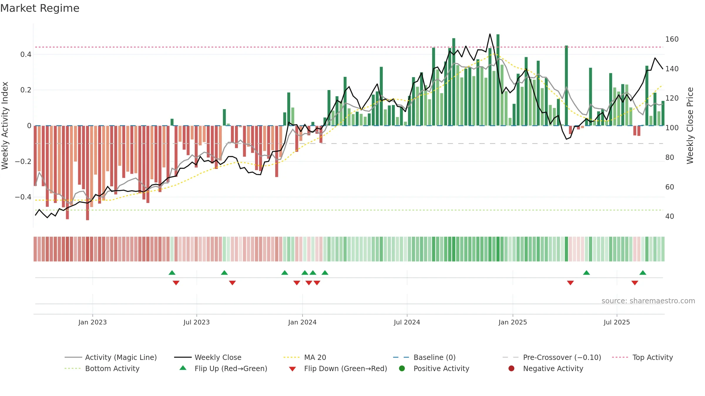 TOL weekly Market Snapshot chart, closing 2025-09-19.