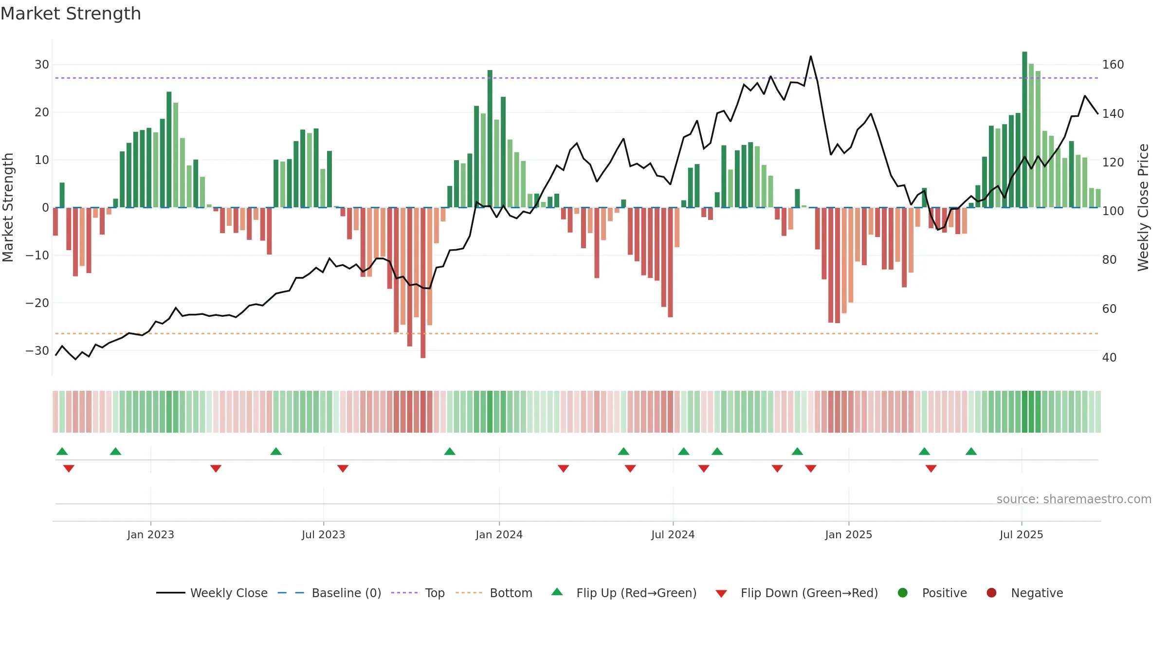 TOL weekly Market Strength chart, closing 2025-09-19.