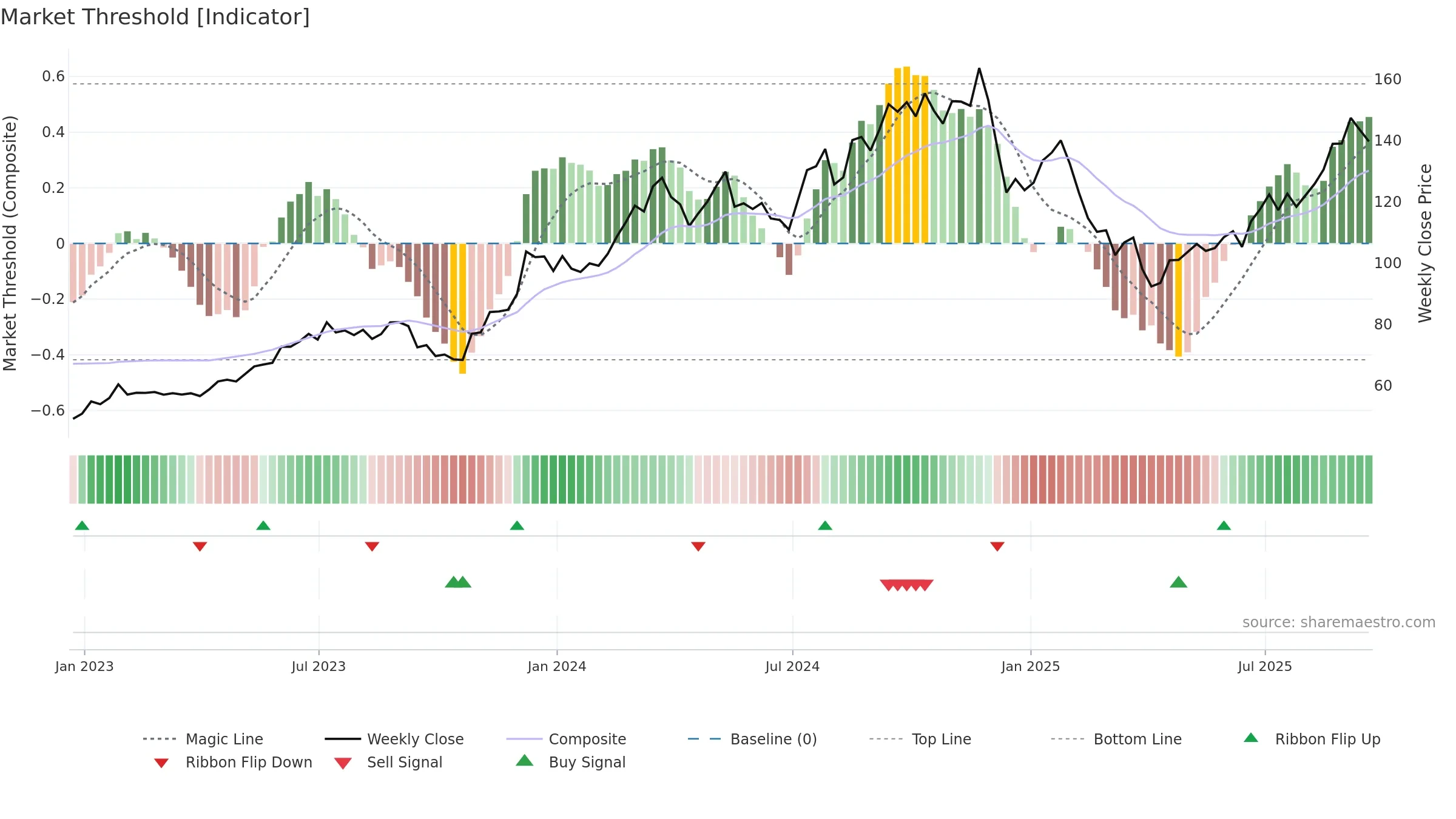TOL weekly Market Threshold chart, closing 2025-09-19.