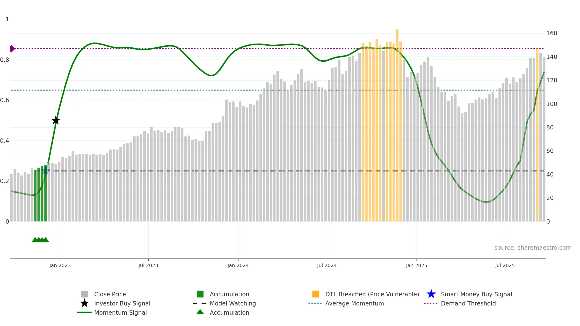 TOL weekly Smart Money chart, closing 2025-09-19.