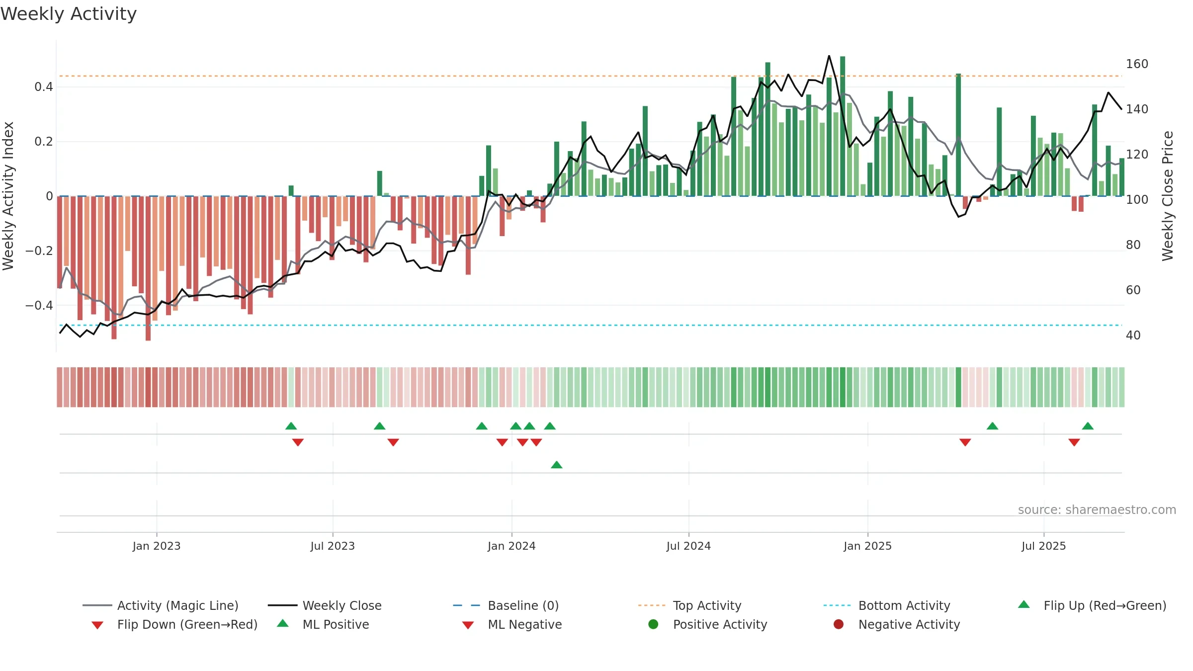 TOL weekly Activity chart, closing 2025-09-19.