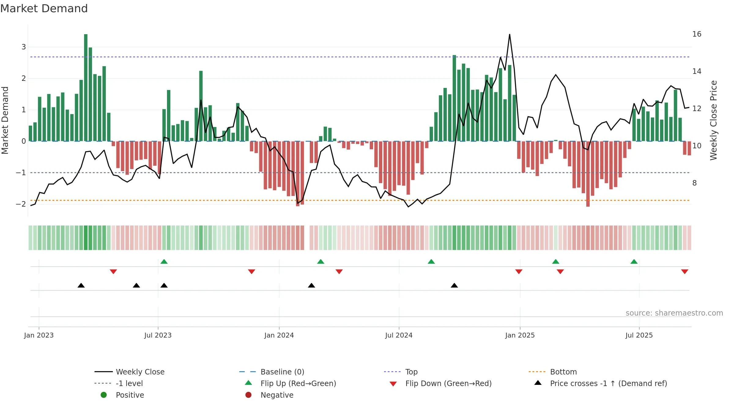 300231 weekly Market Demand chart, closing 2025-09-15.