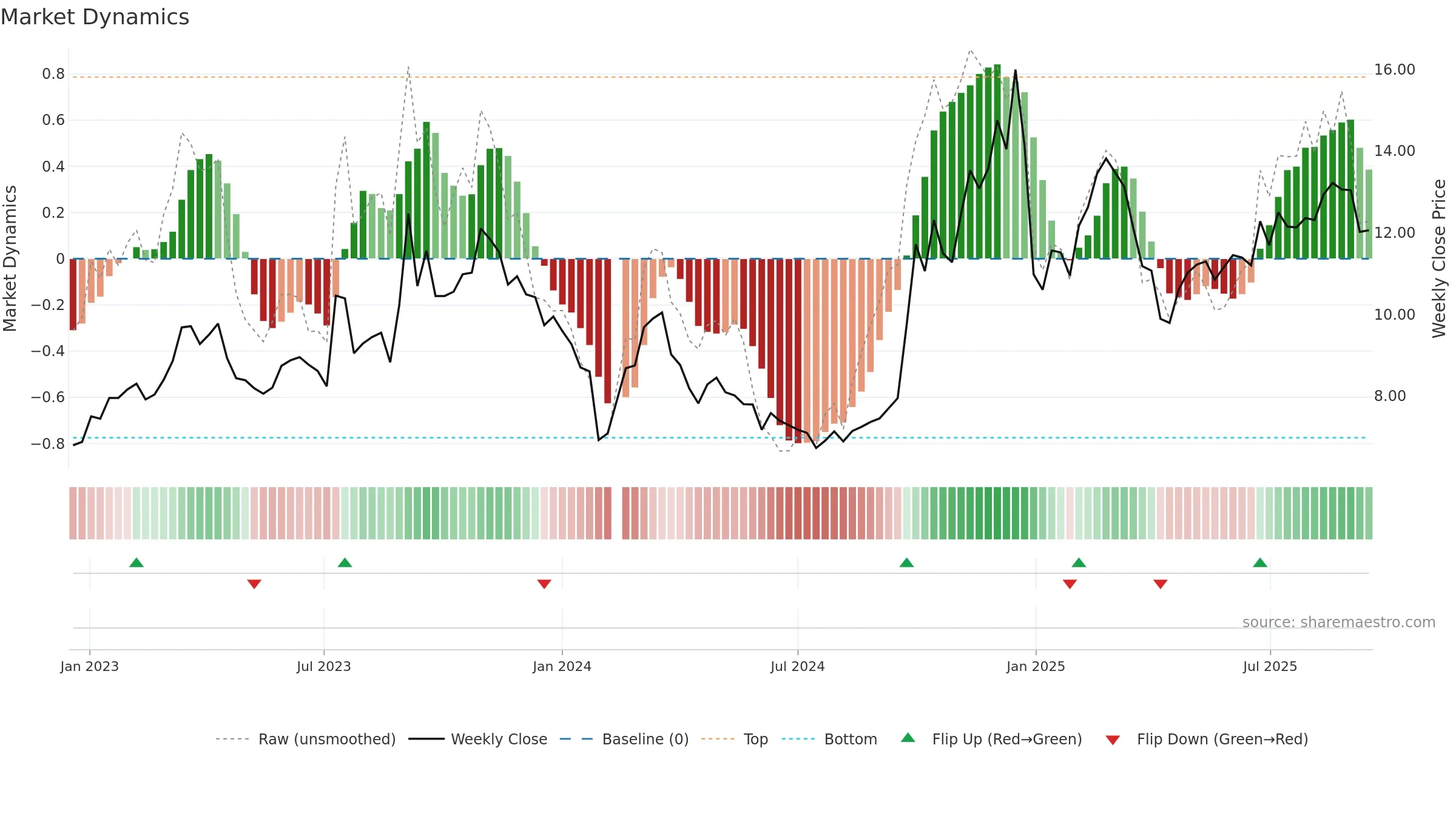 300231 weekly Market Dynamics chart, closing 2025-09-15.