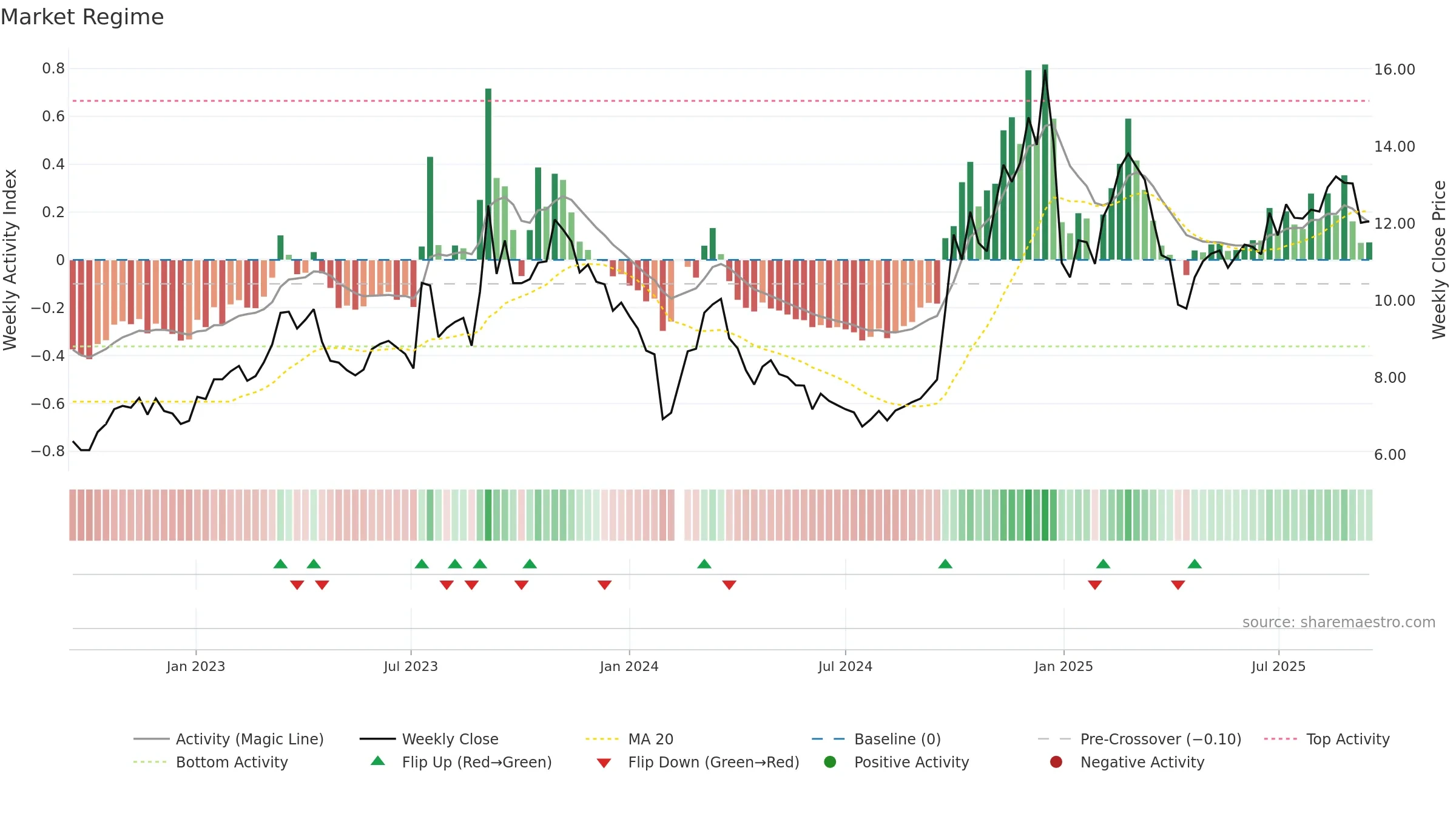 300231 weekly Market Snapshot chart, closing 2025-09-15.