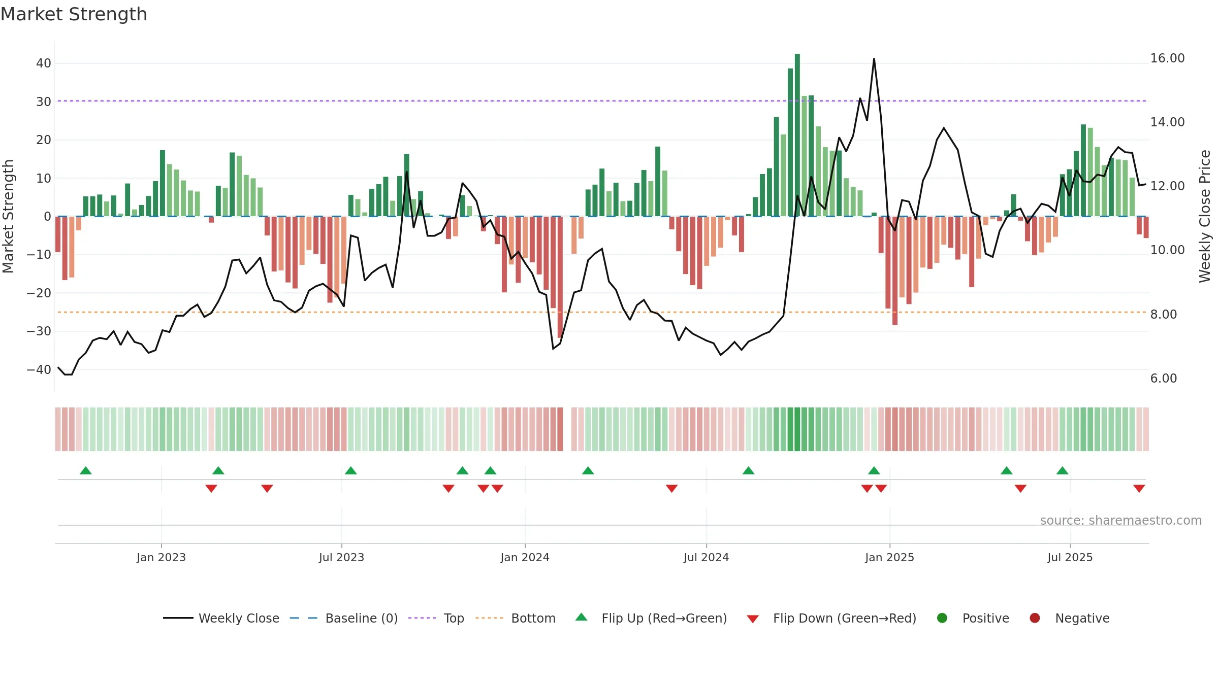 300231 weekly Market Strength chart, closing 2025-09-15.