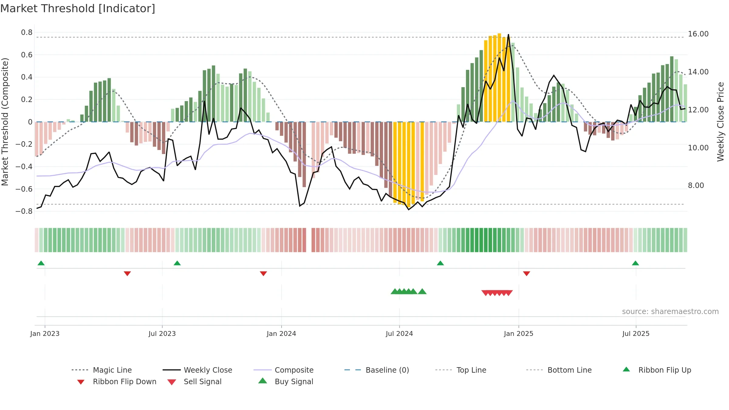 300231 weekly Market Threshold chart, closing 2025-09-15.