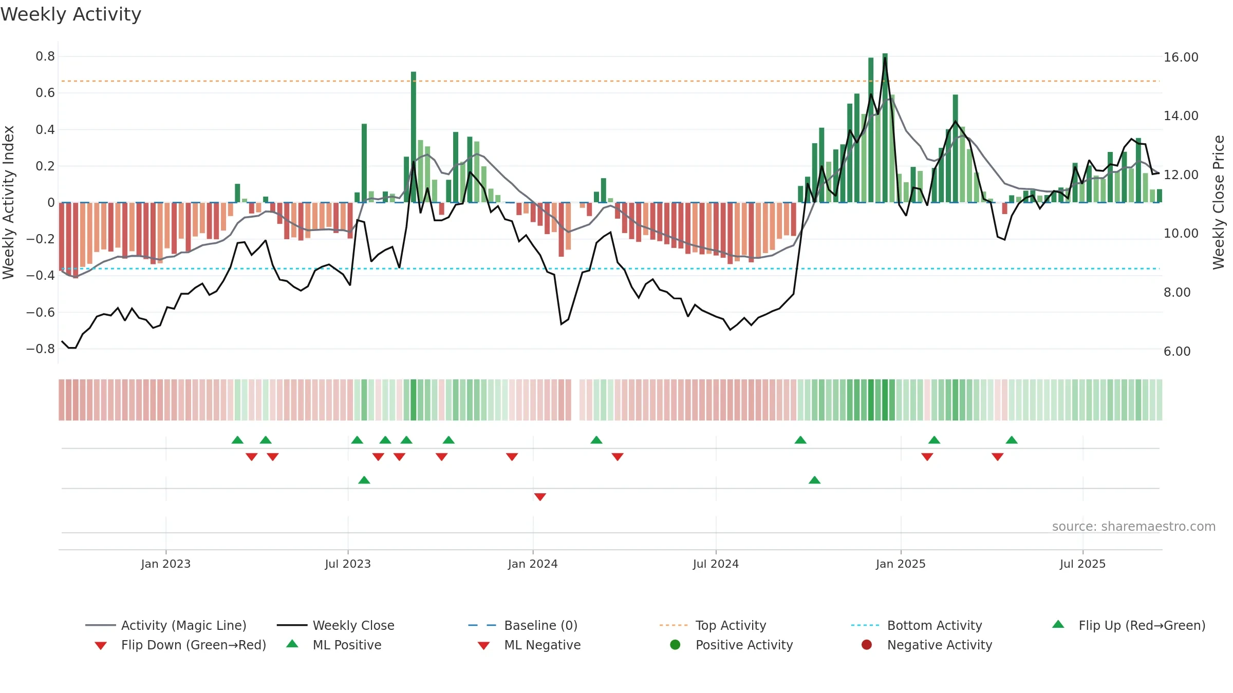 300231 weekly Activity chart, closing 2025-09-15.