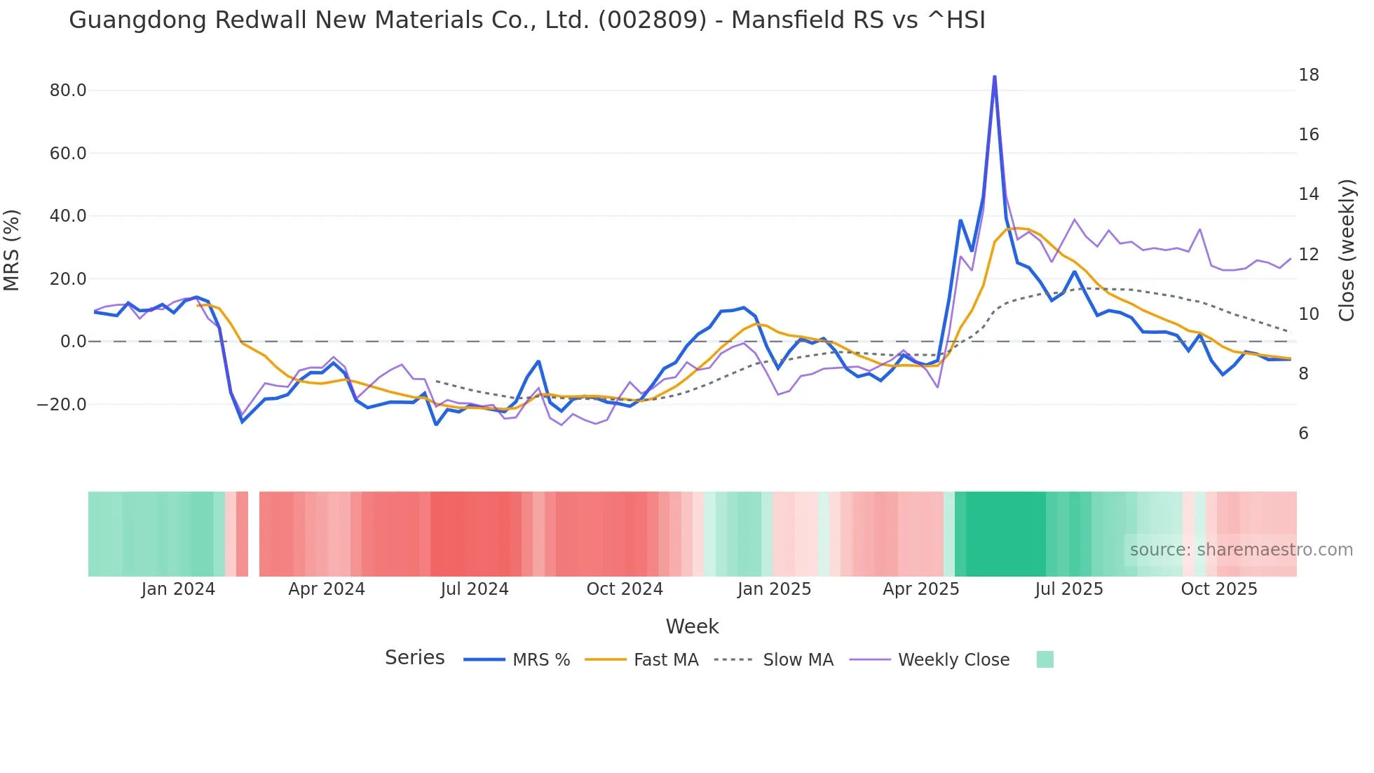 002809 Mansfield Relative Strength chart