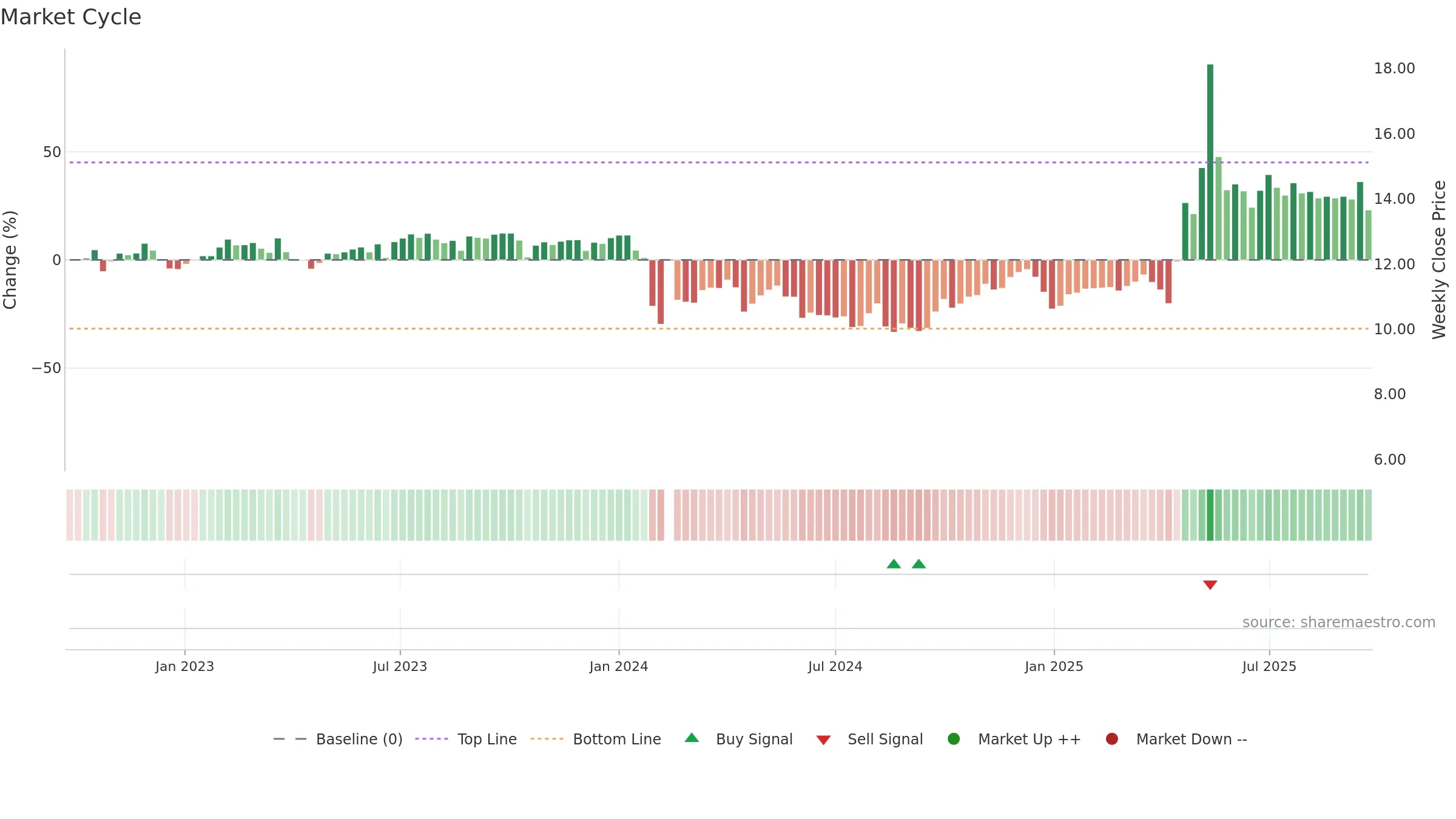 002809 weekly Market Cycle chart, closing 2025-09-22.