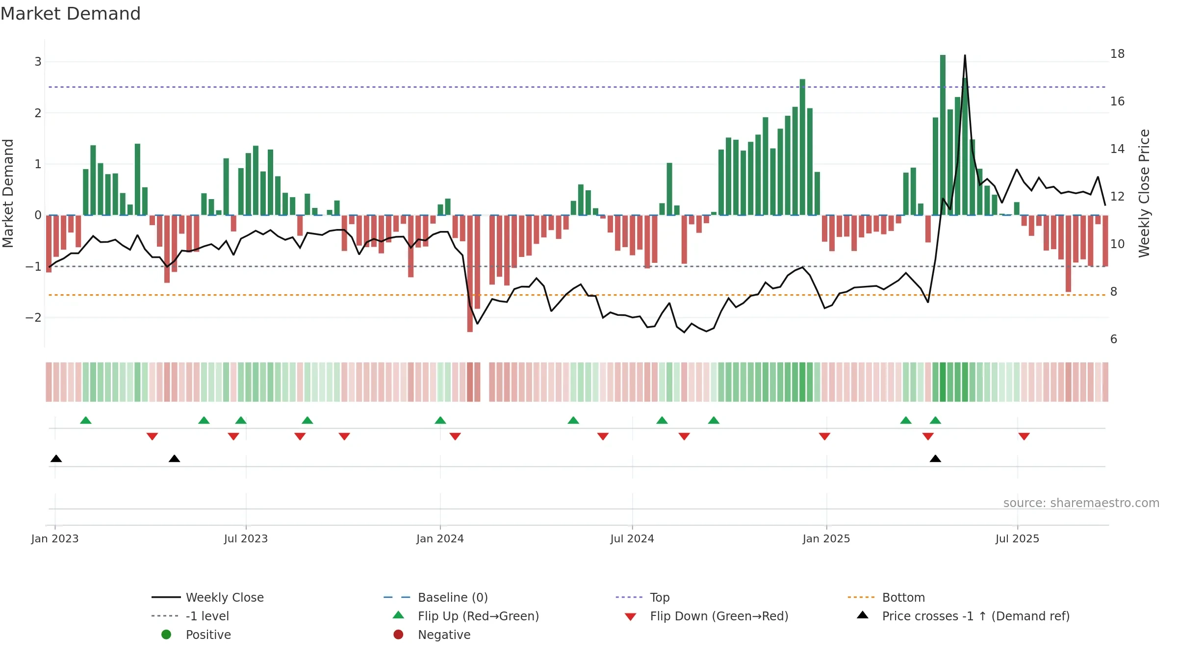 002809 weekly Market Demand chart, closing 2025-09-22.