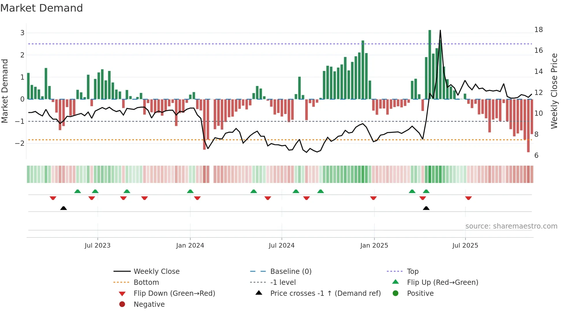 002809 weekly Market Demand chart