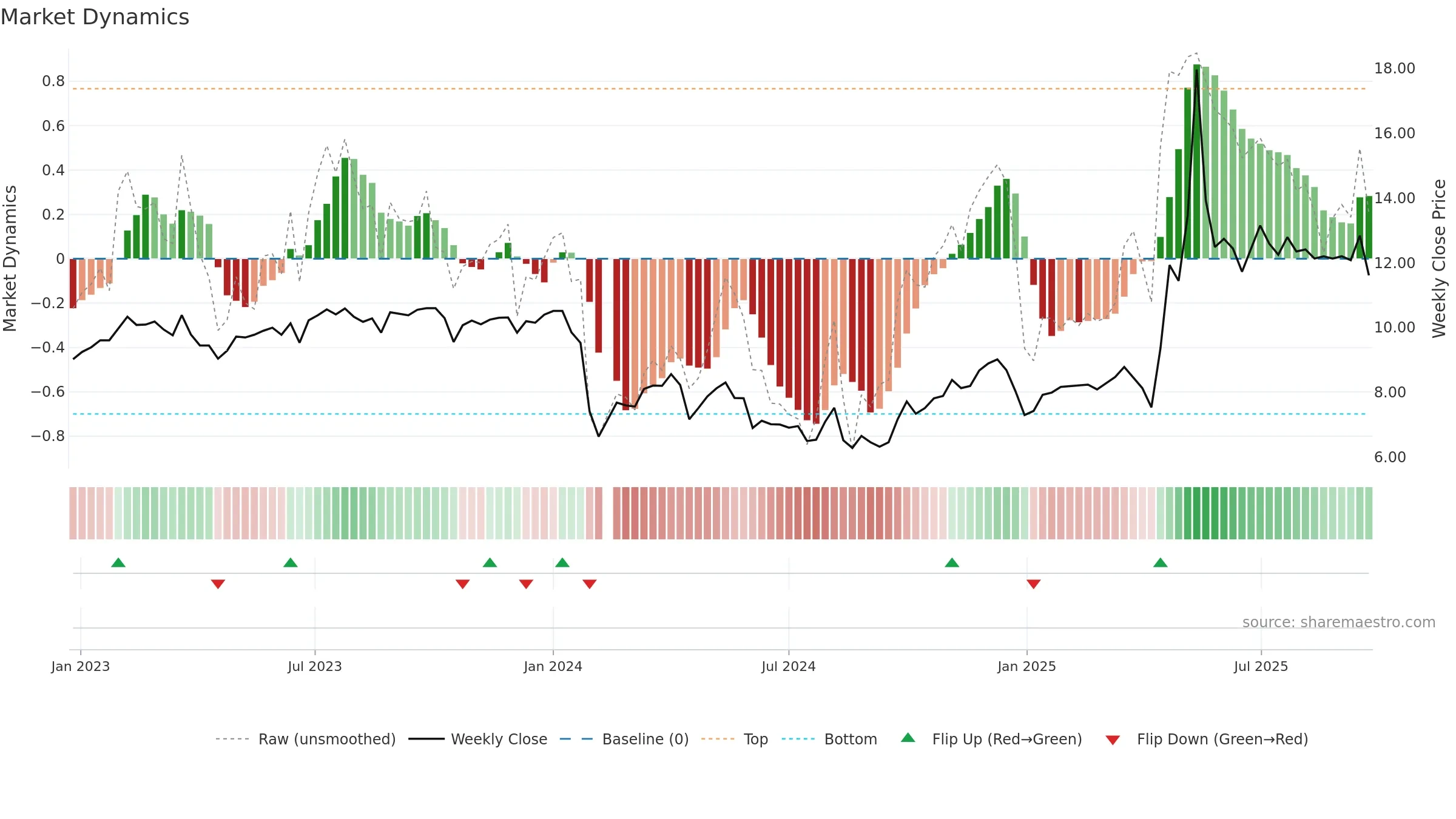 002809 weekly Market Dynamics chart, closing 2025-09-22.