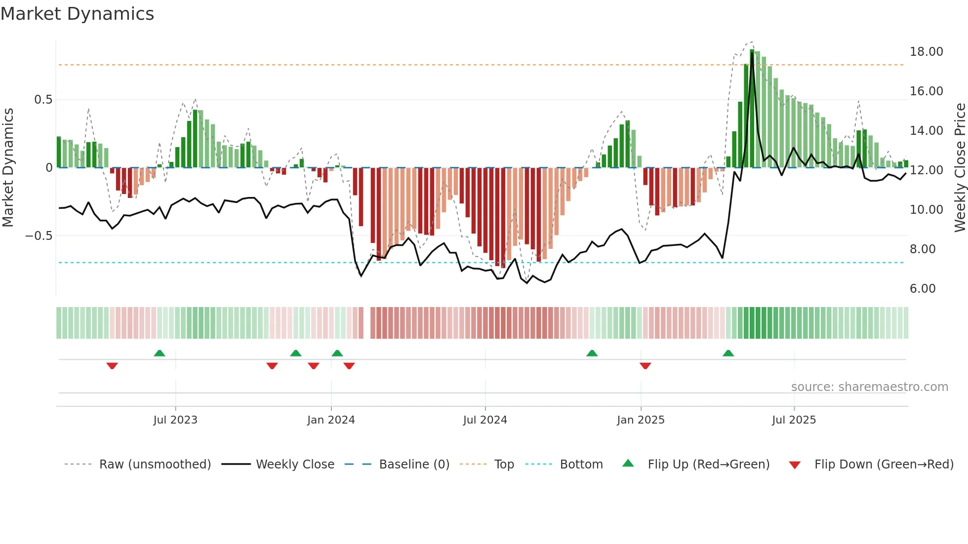 002809 weekly Market Dynamics chart