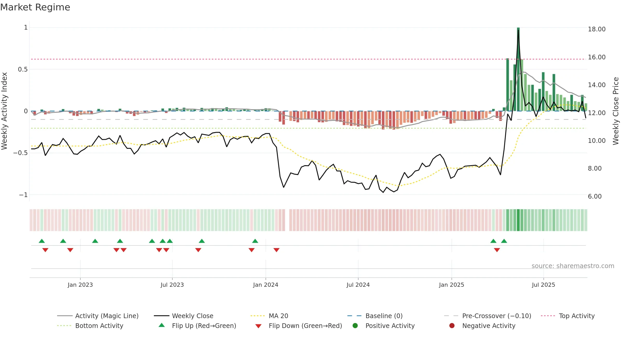 002809 weekly Market Snapshot chart, closing 2025-09-22.
