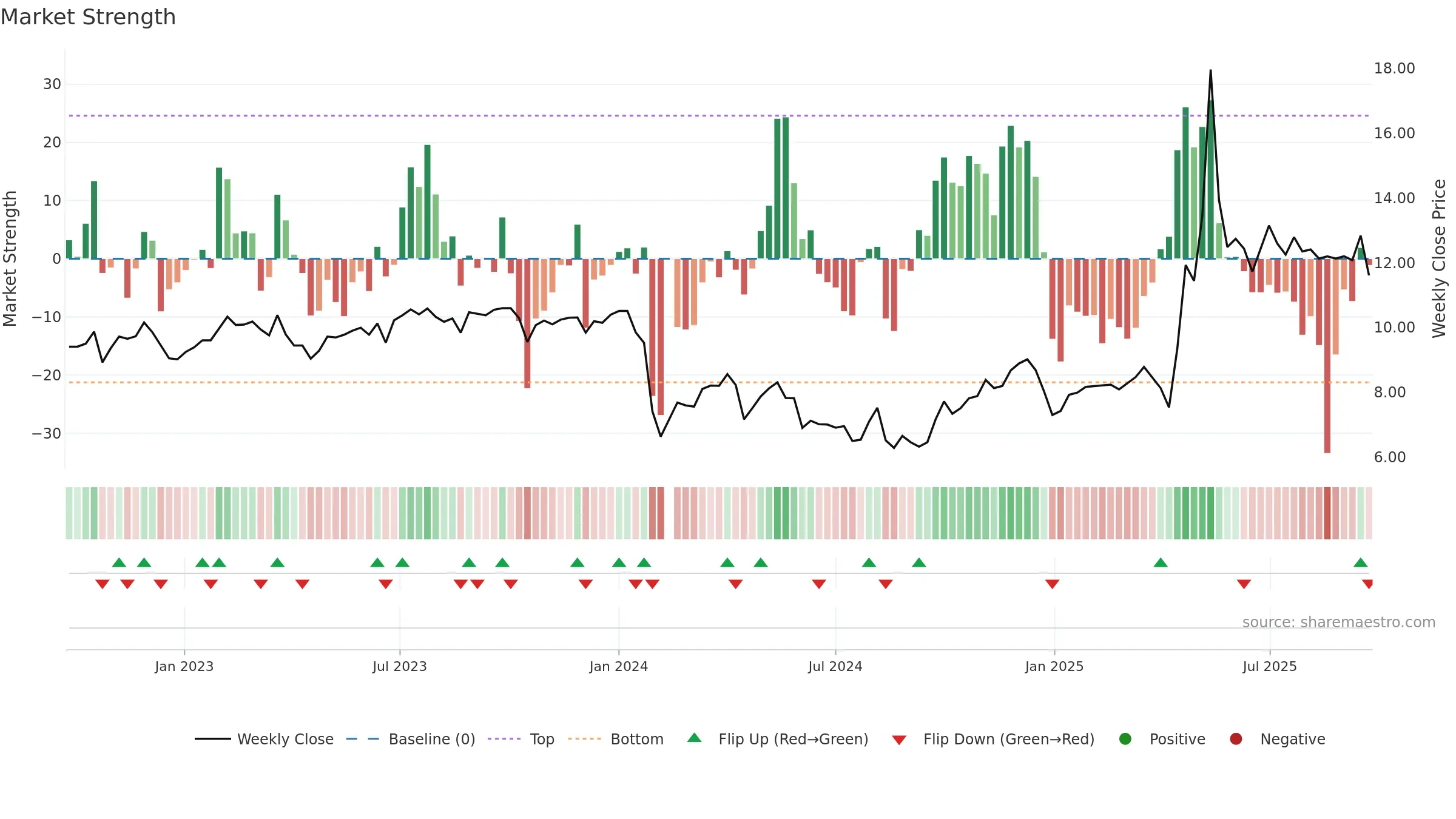 002809 weekly Market Strength chart, closing 2025-09-22.