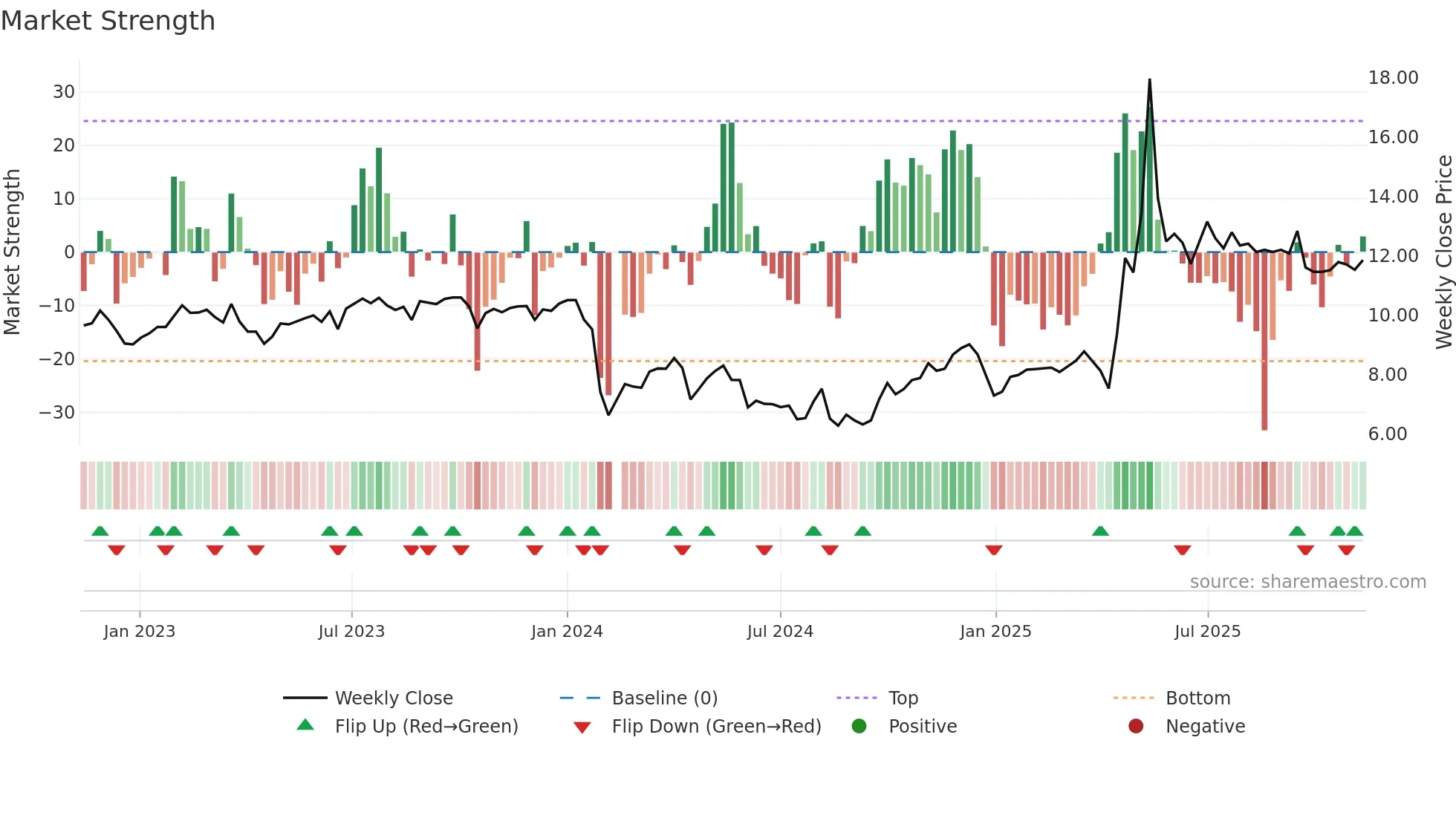 002809 weekly Market Strength chart