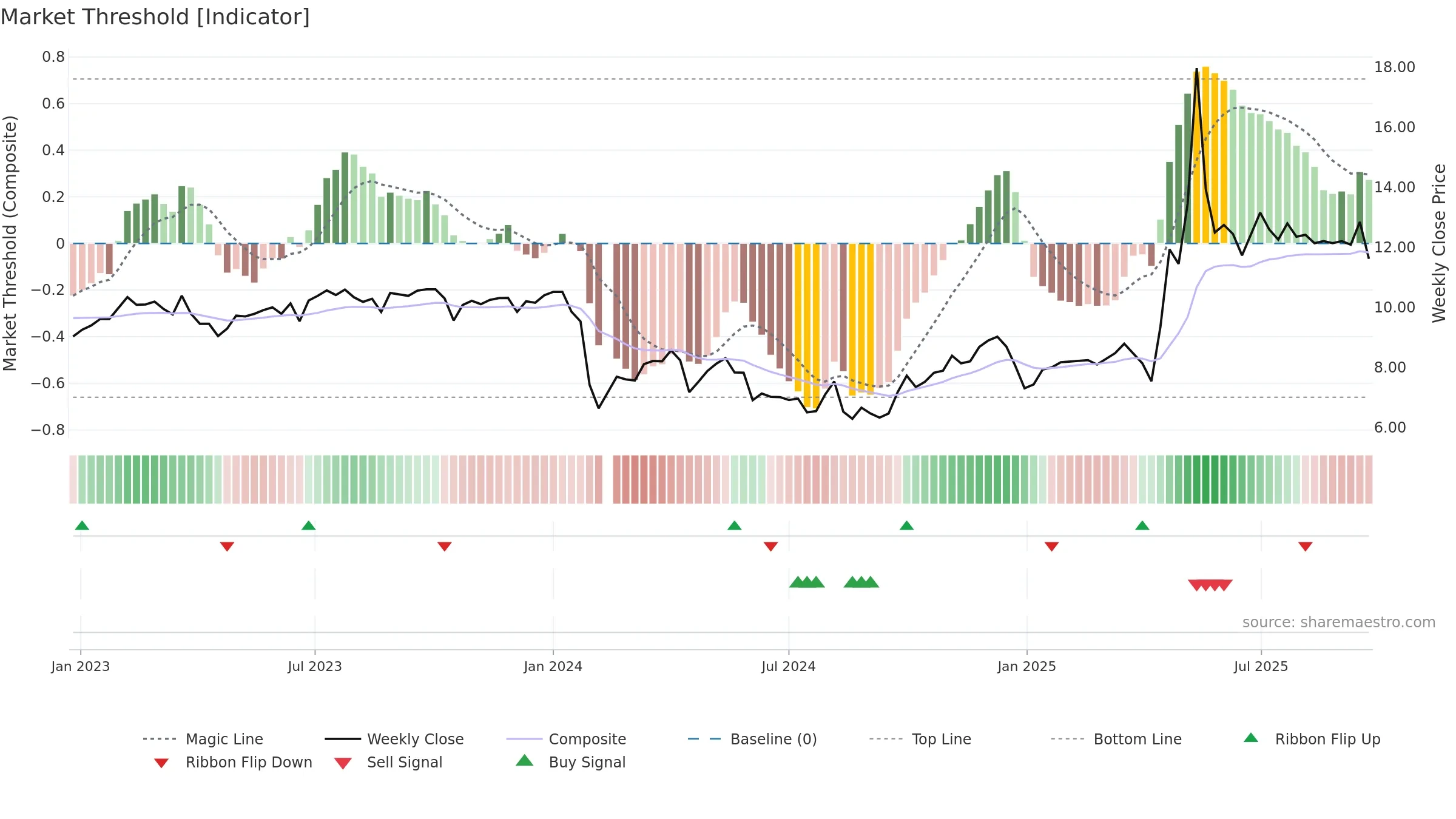 002809 weekly Market Threshold chart, closing 2025-09-22.