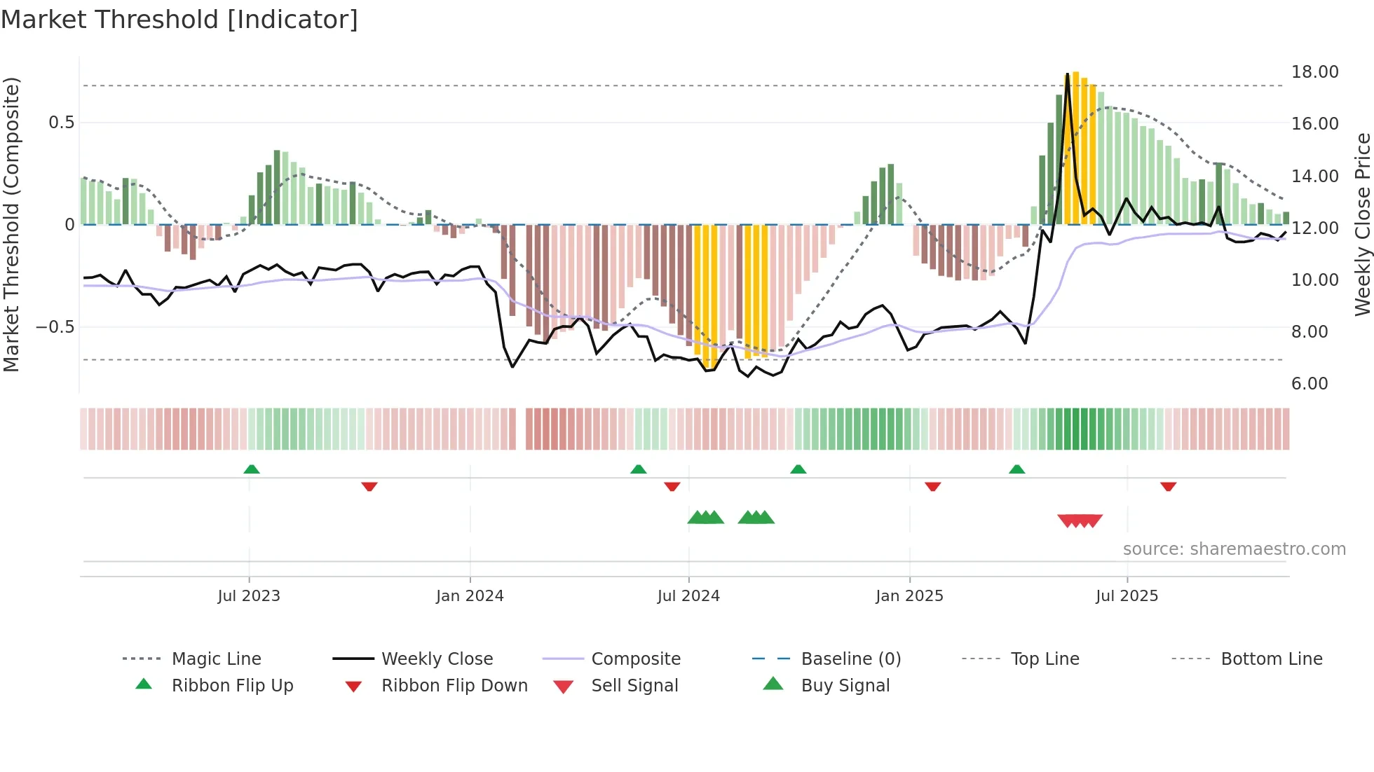 002809 weekly Market Threshold chart