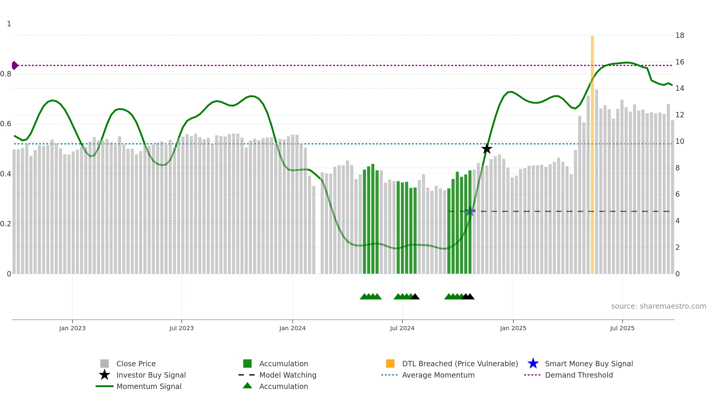 002809 weekly Smart Money chart, closing 2025-09-22.