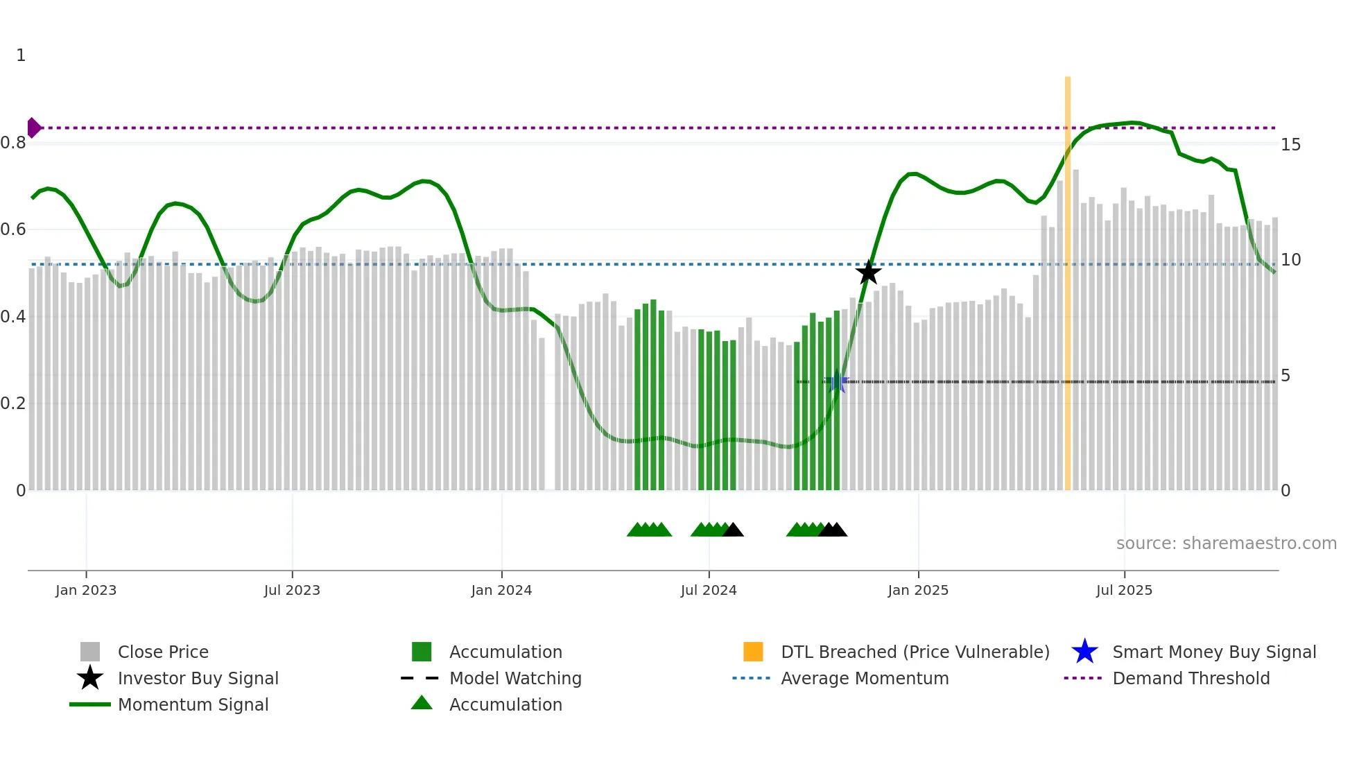 002809 weekly Smart Money chart