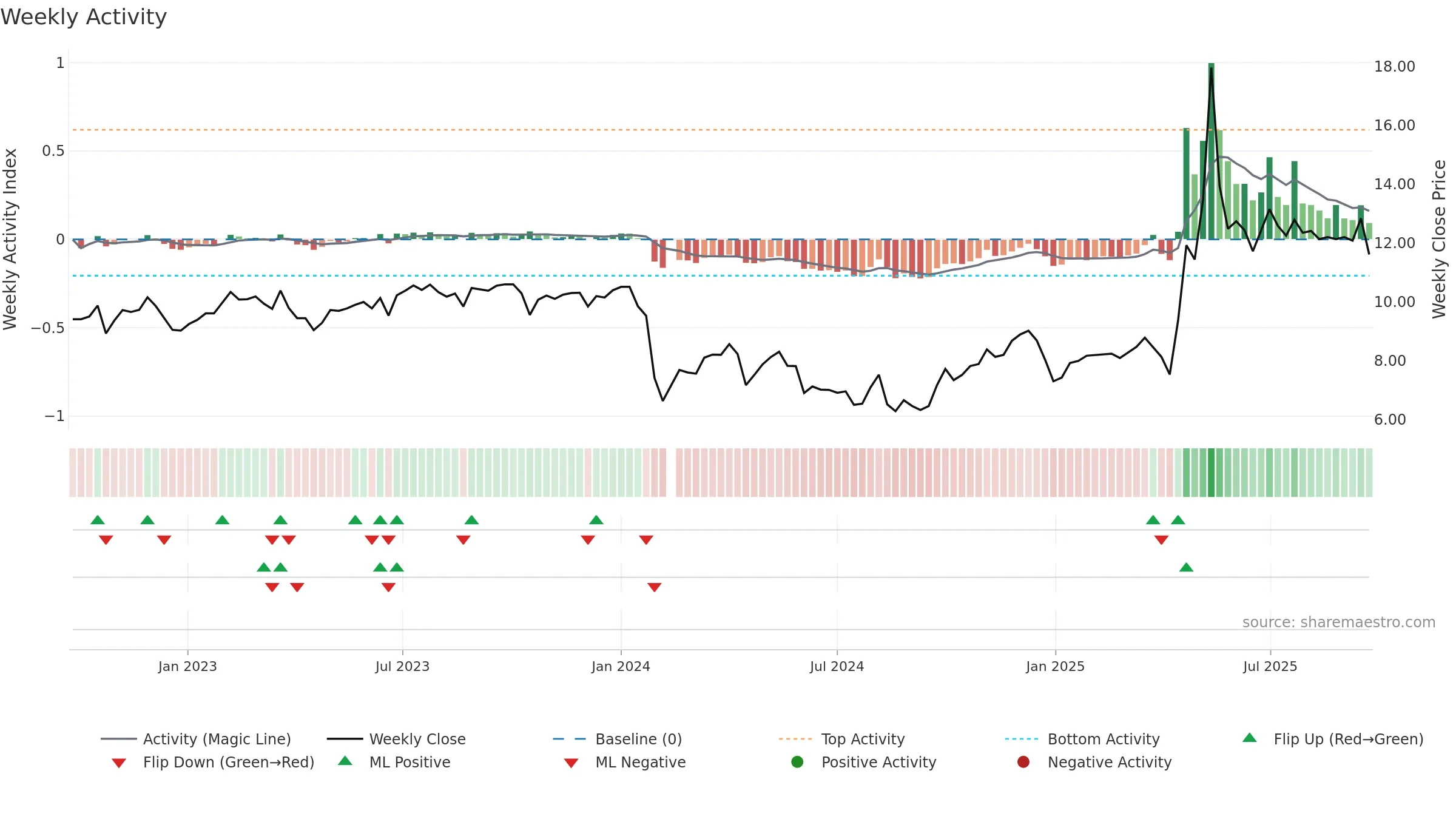 002809 weekly Activity chart, closing 2025-09-22.