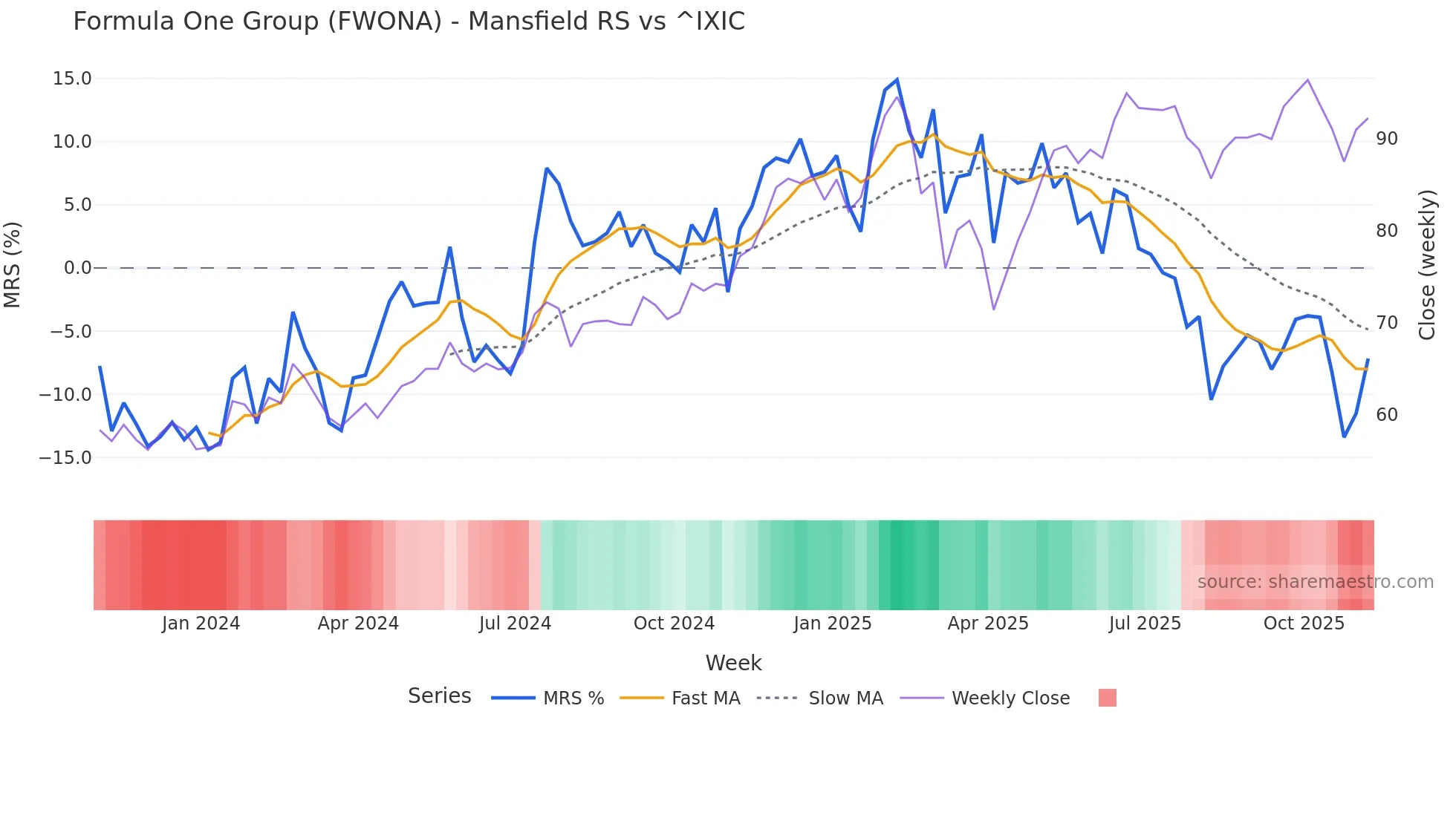 FWONA Mansfield Relative Strength chart