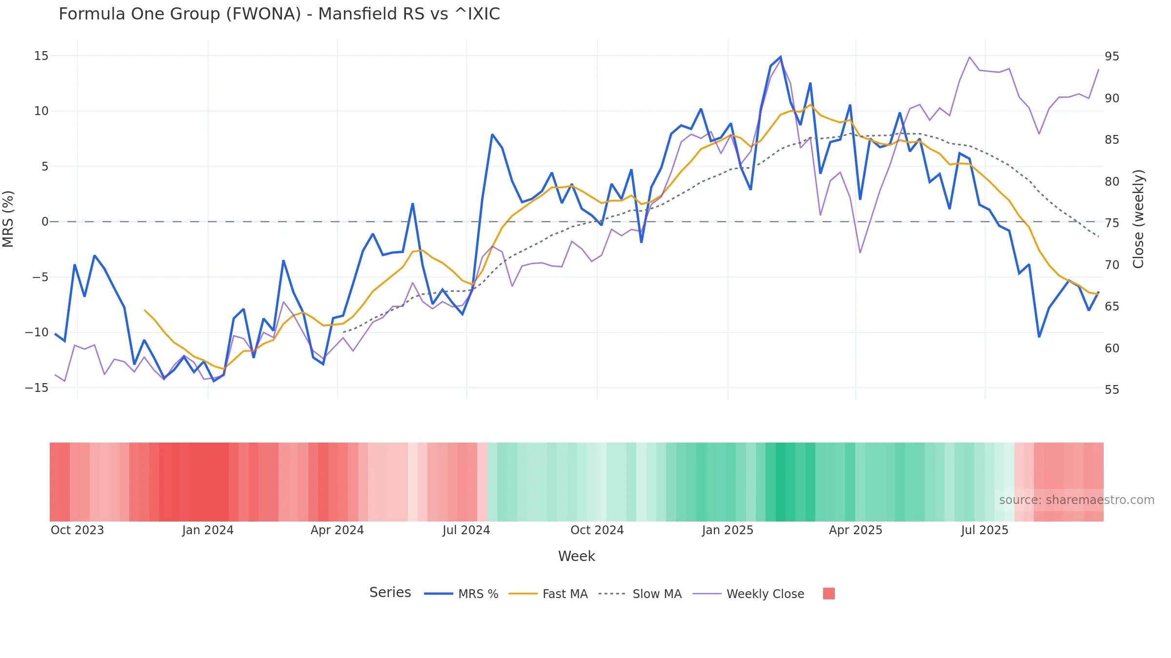 FWONA Mansfield Relative Strength vs ^IXIC FWONA Mansfield Relative Strength vs ^IXIC — weekly