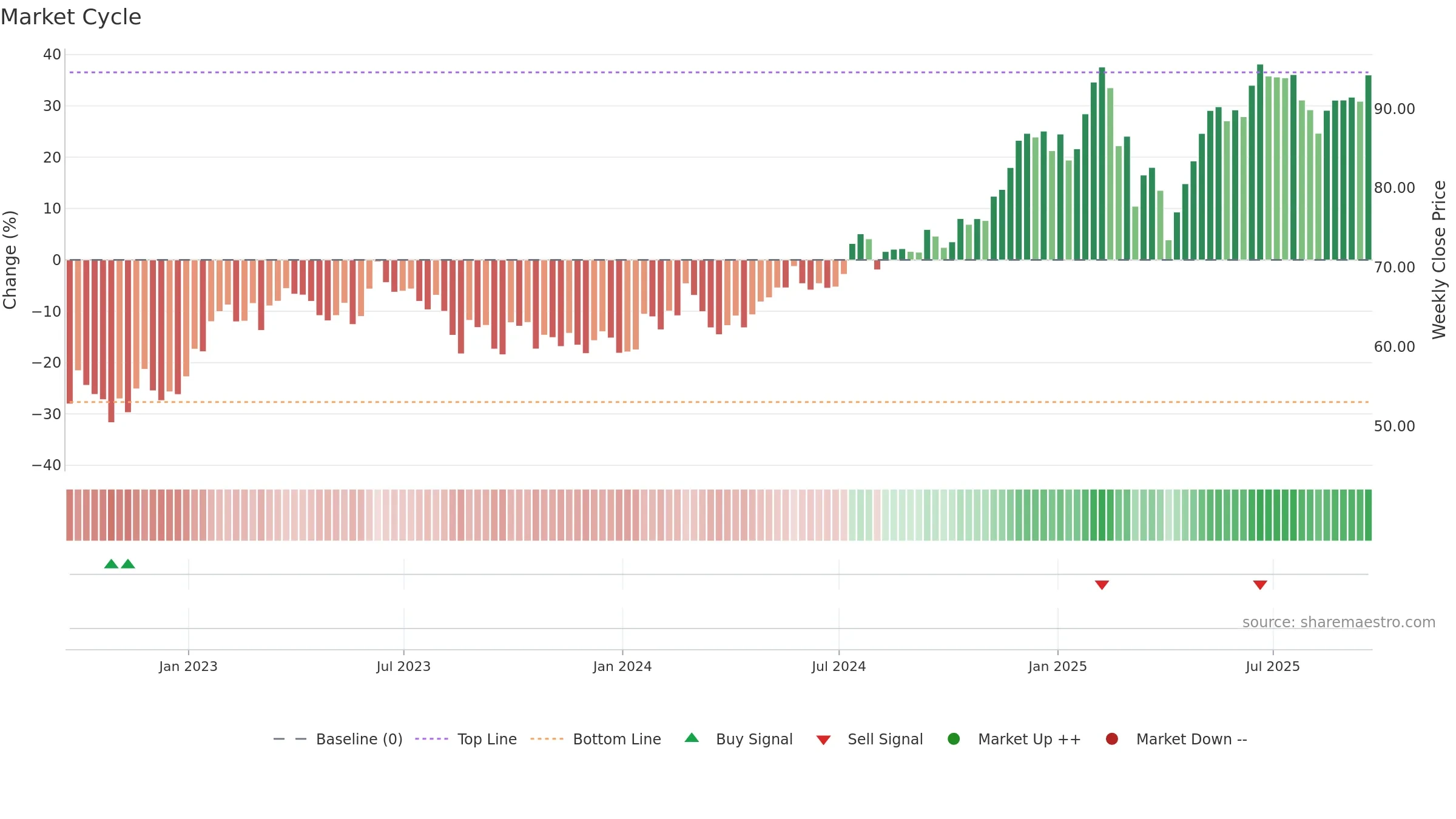 FWONA weekly Market Cycle chart, closing 2025-09-19.
