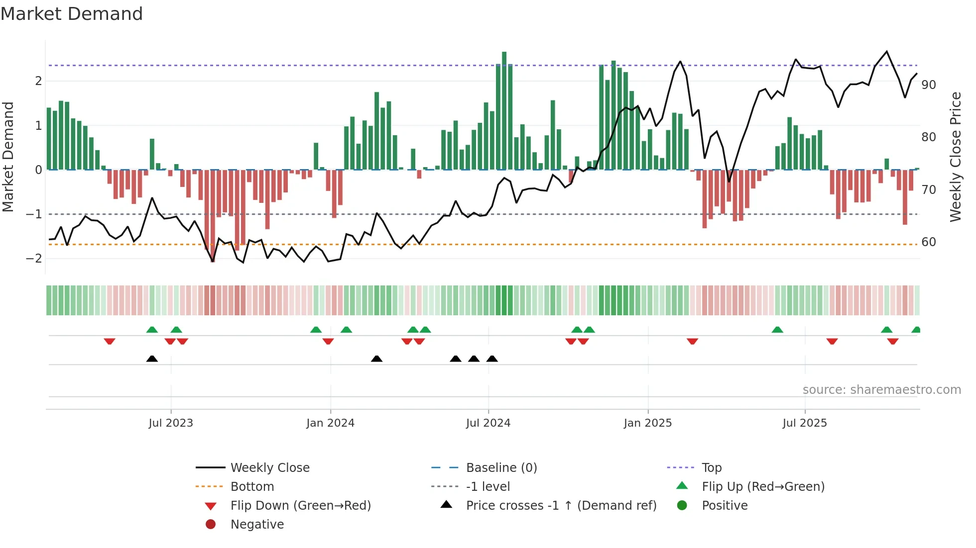 FWONA weekly Market Demand chart