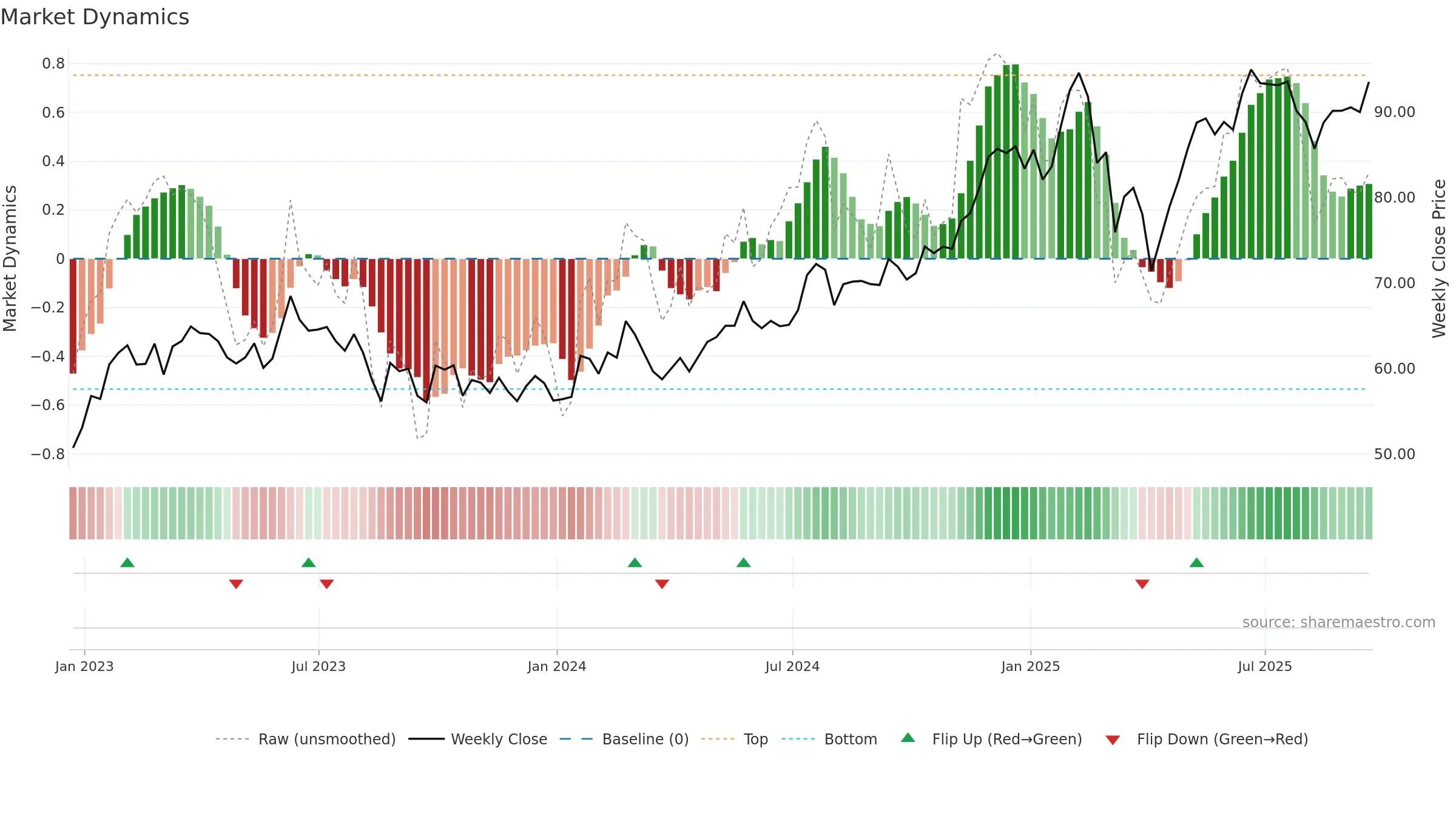 FWONA weekly Market Dynamics chart, closing 2025-09-19.