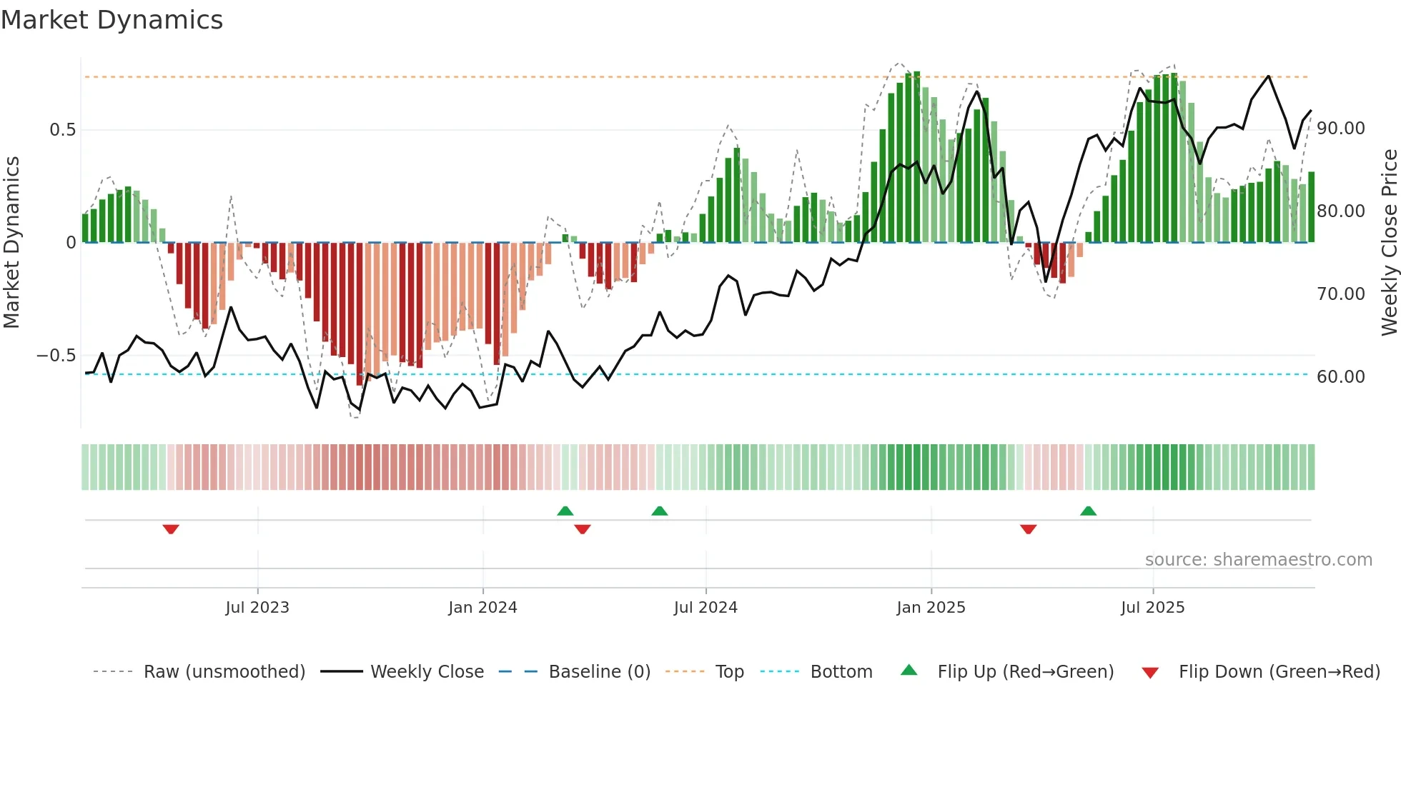 FWONA weekly Market Dynamics chart