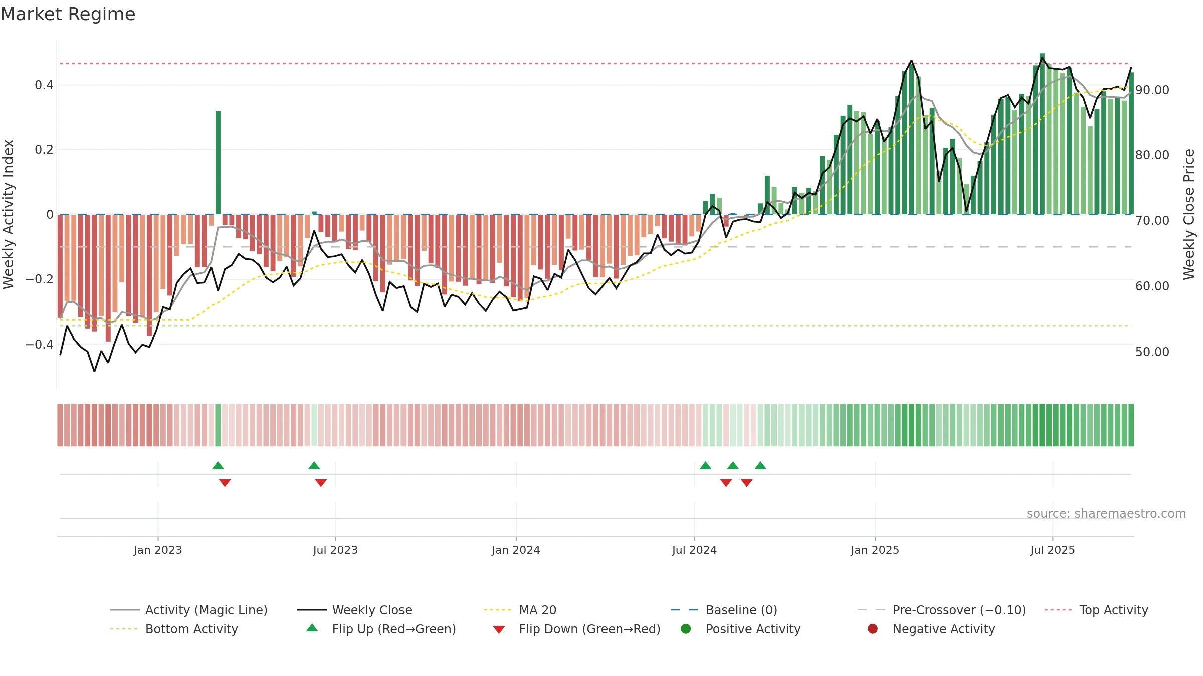 FWONA weekly Market Snapshot chart, closing 2025-09-19.