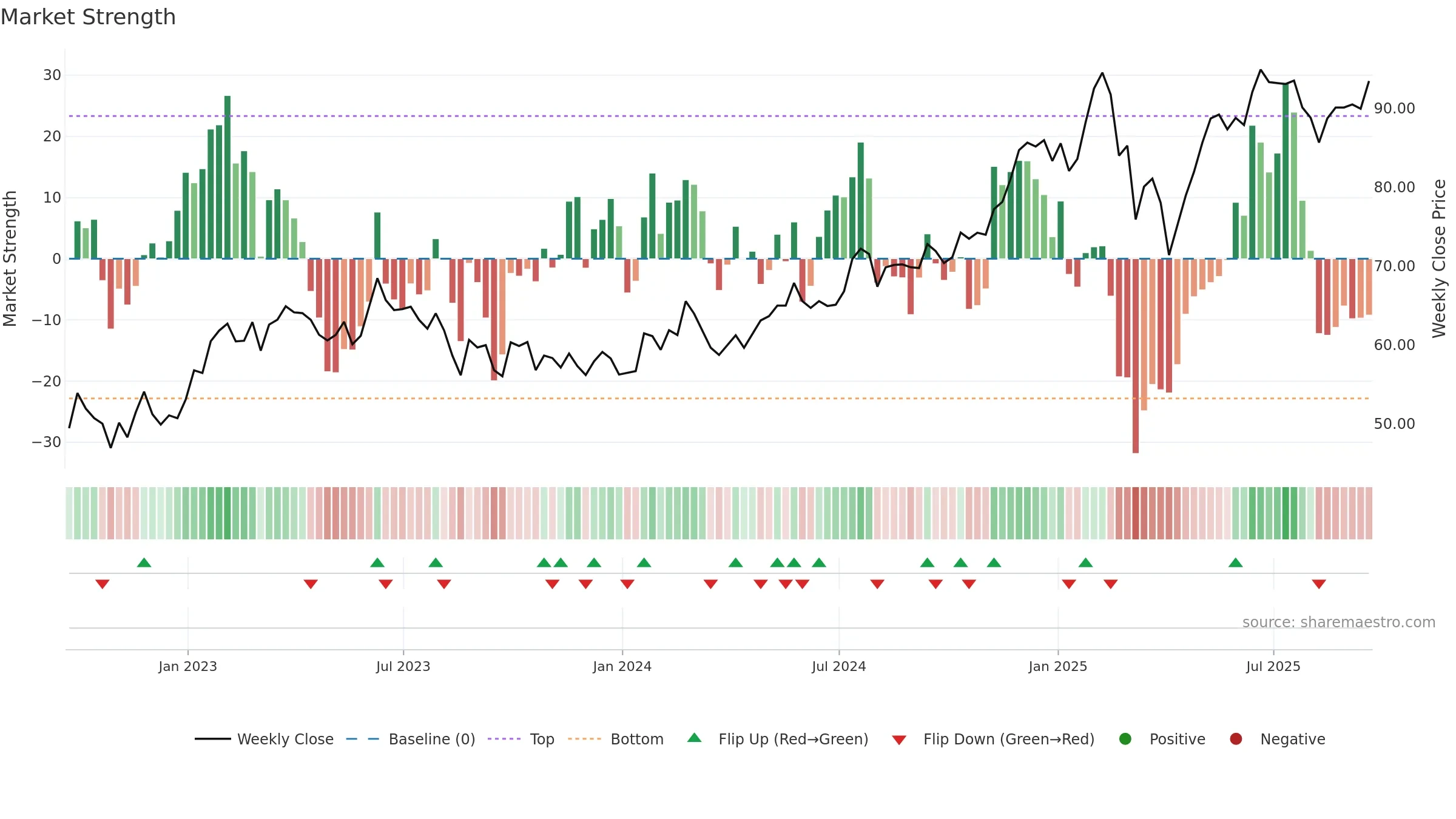 FWONA weekly Market Strength chart, closing 2025-09-19.