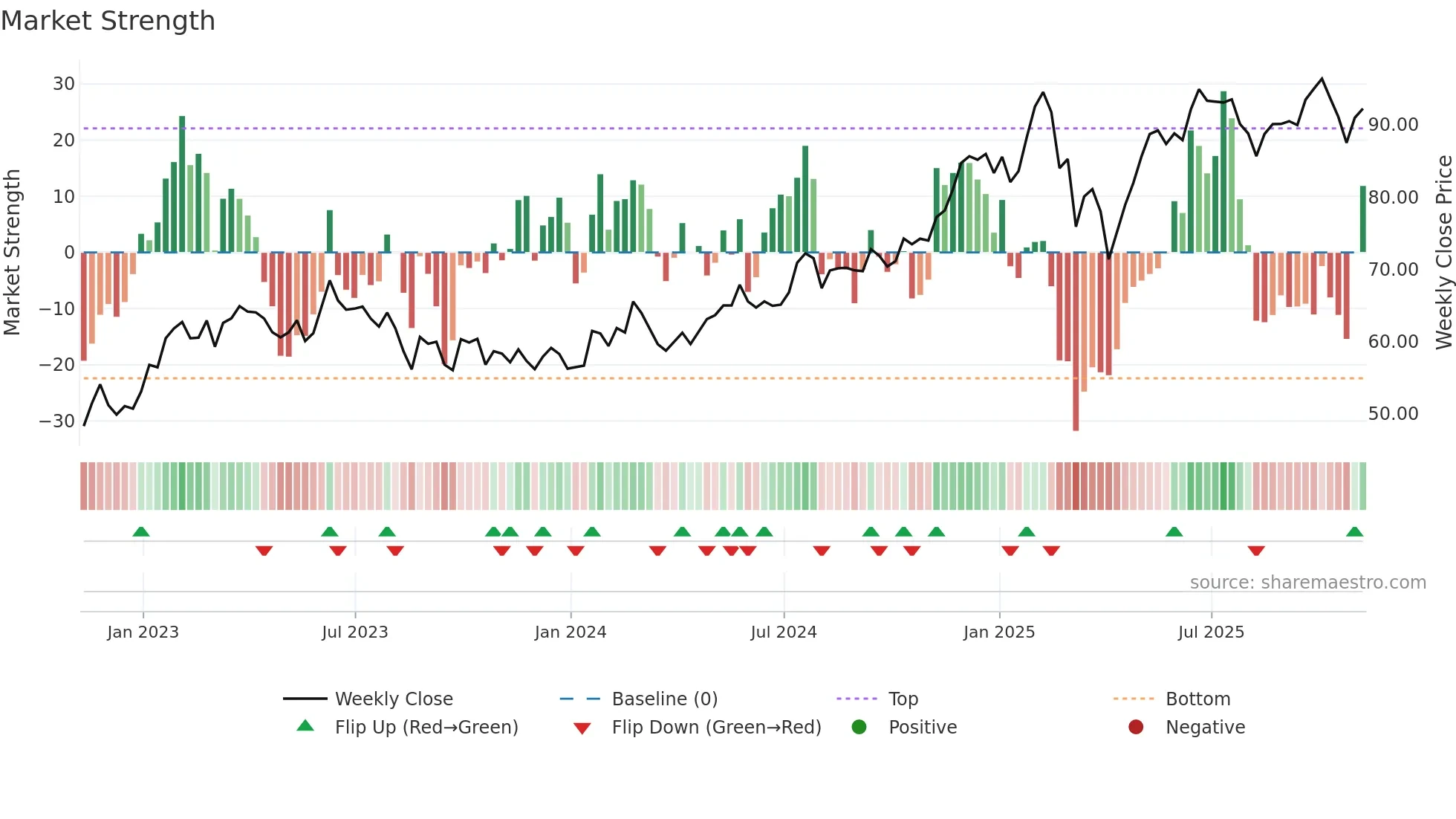 FWONA weekly Market Strength chart