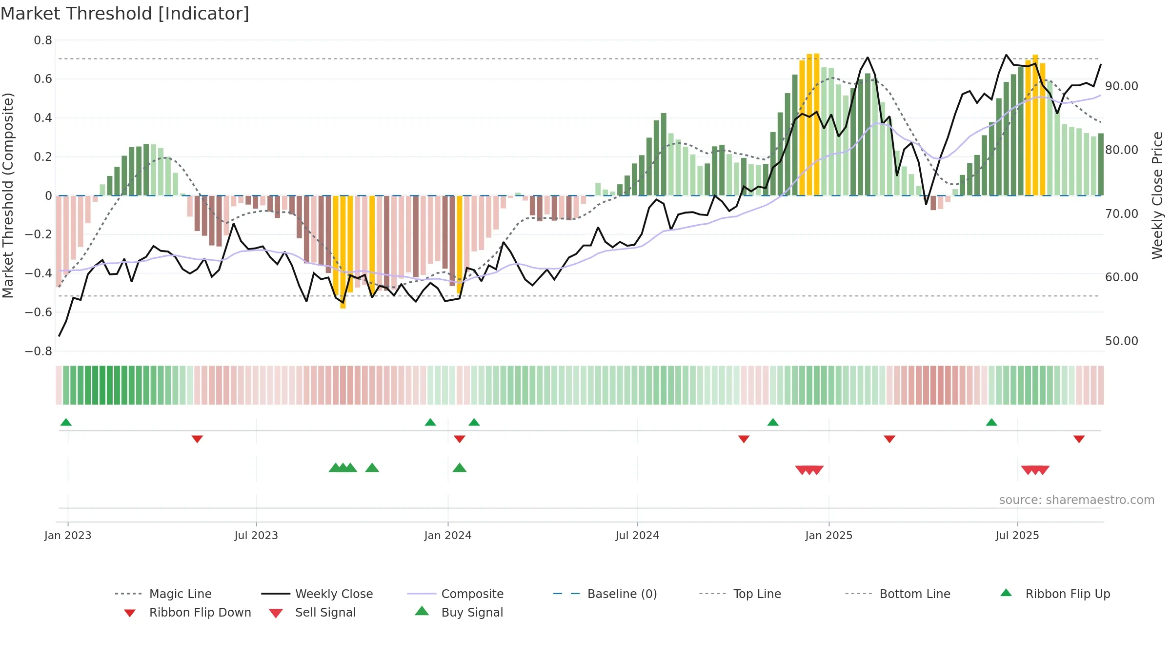 FWONA weekly Market Threshold chart, closing 2025-09-19.