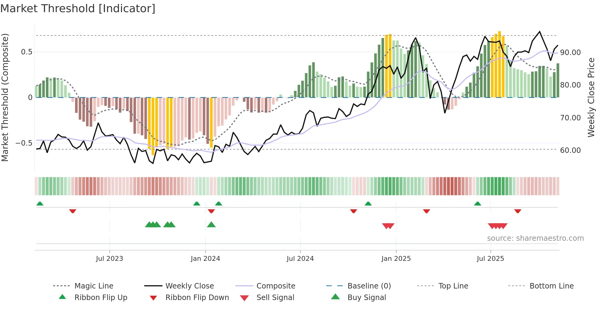 FWONA weekly Market Threshold chart