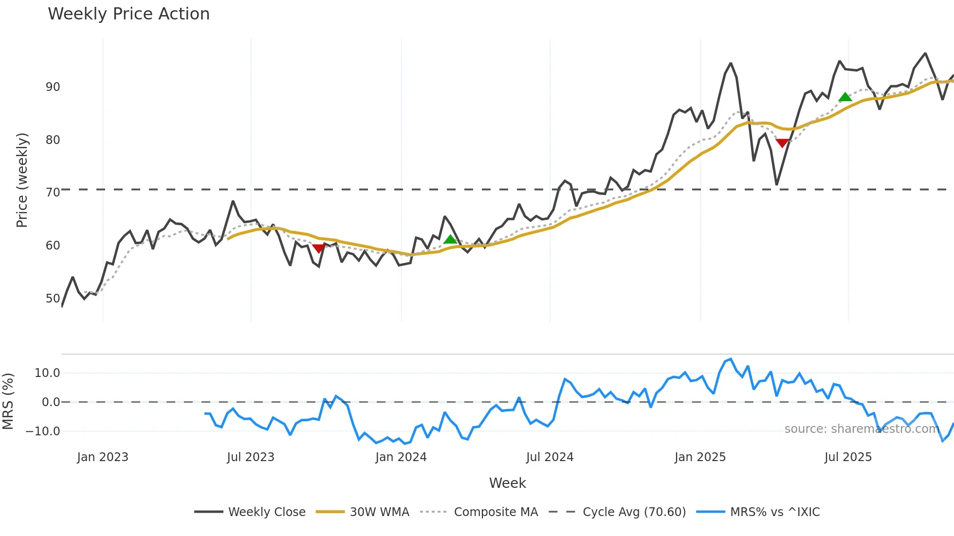 FWONA weekly Price Action chart, closing 2025-11-07