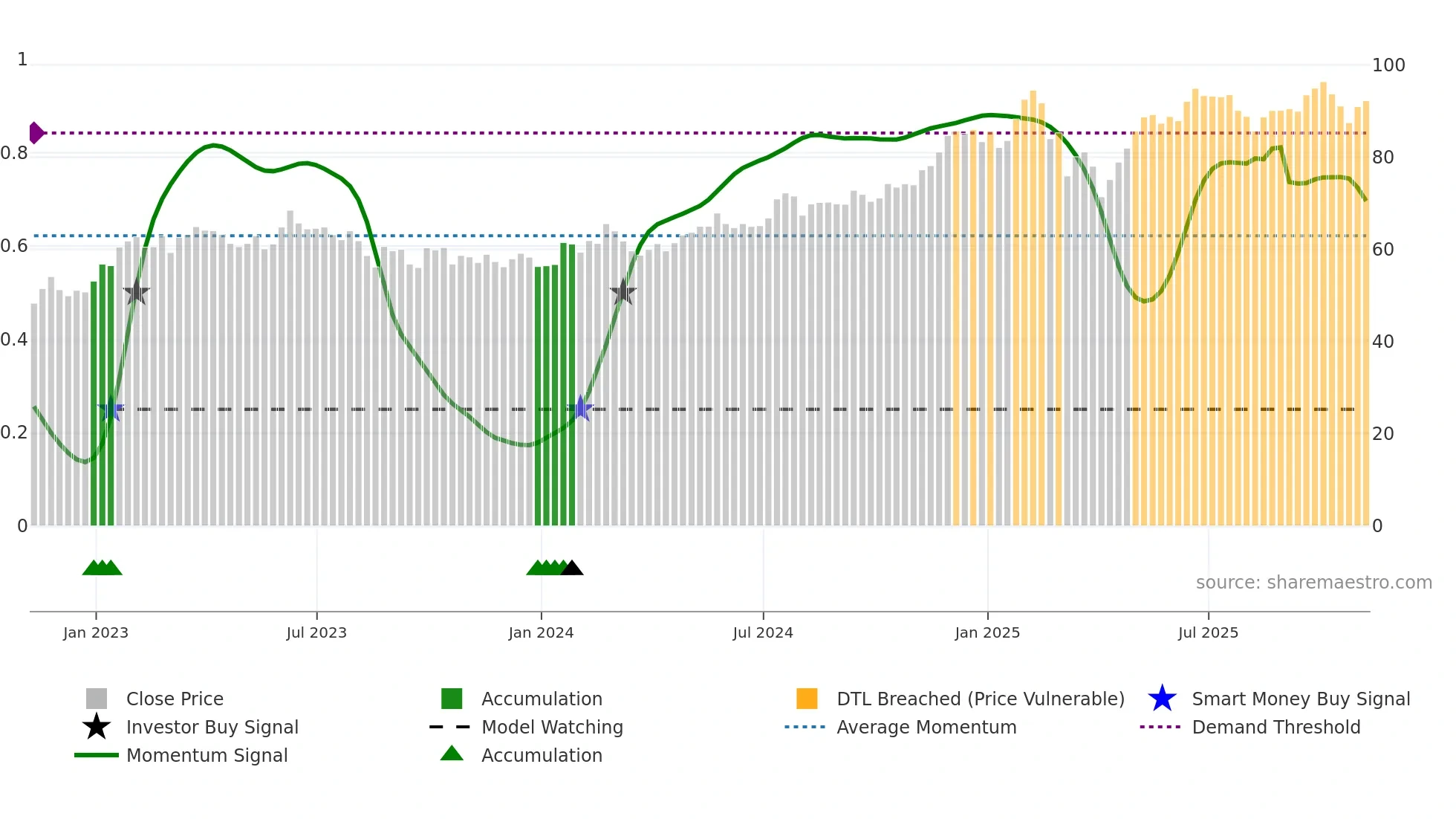 FWONA weekly Smart Money chart